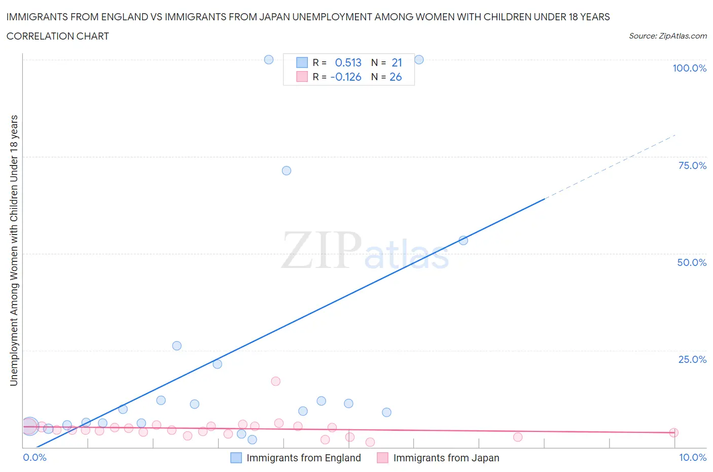 Immigrants from England vs Immigrants from Japan Unemployment Among Women with Children Under 18 years