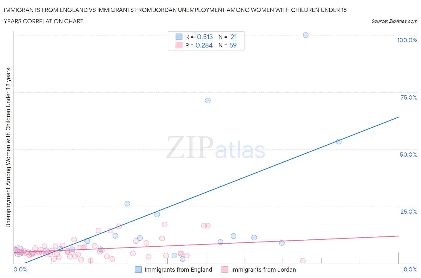 Immigrants from England vs Immigrants from Jordan Unemployment Among Women with Children Under 18 years