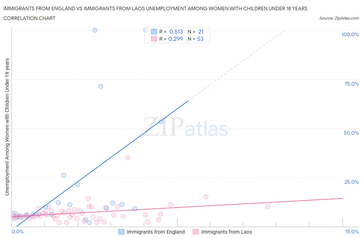 Immigrants from England vs Immigrants from Laos Unemployment Among Women with Children Under 18 years
