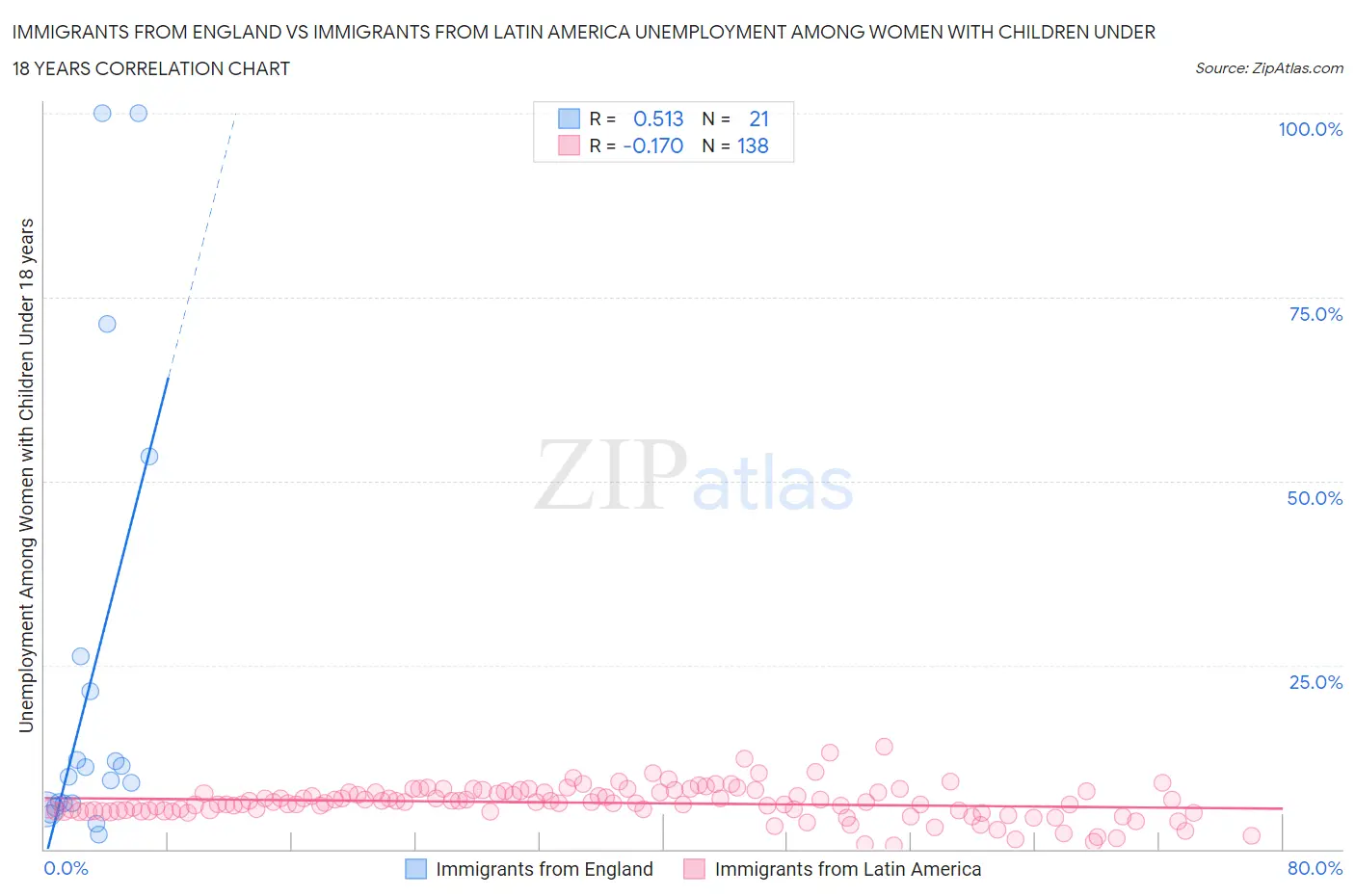 Immigrants from England vs Immigrants from Latin America Unemployment Among Women with Children Under 18 years