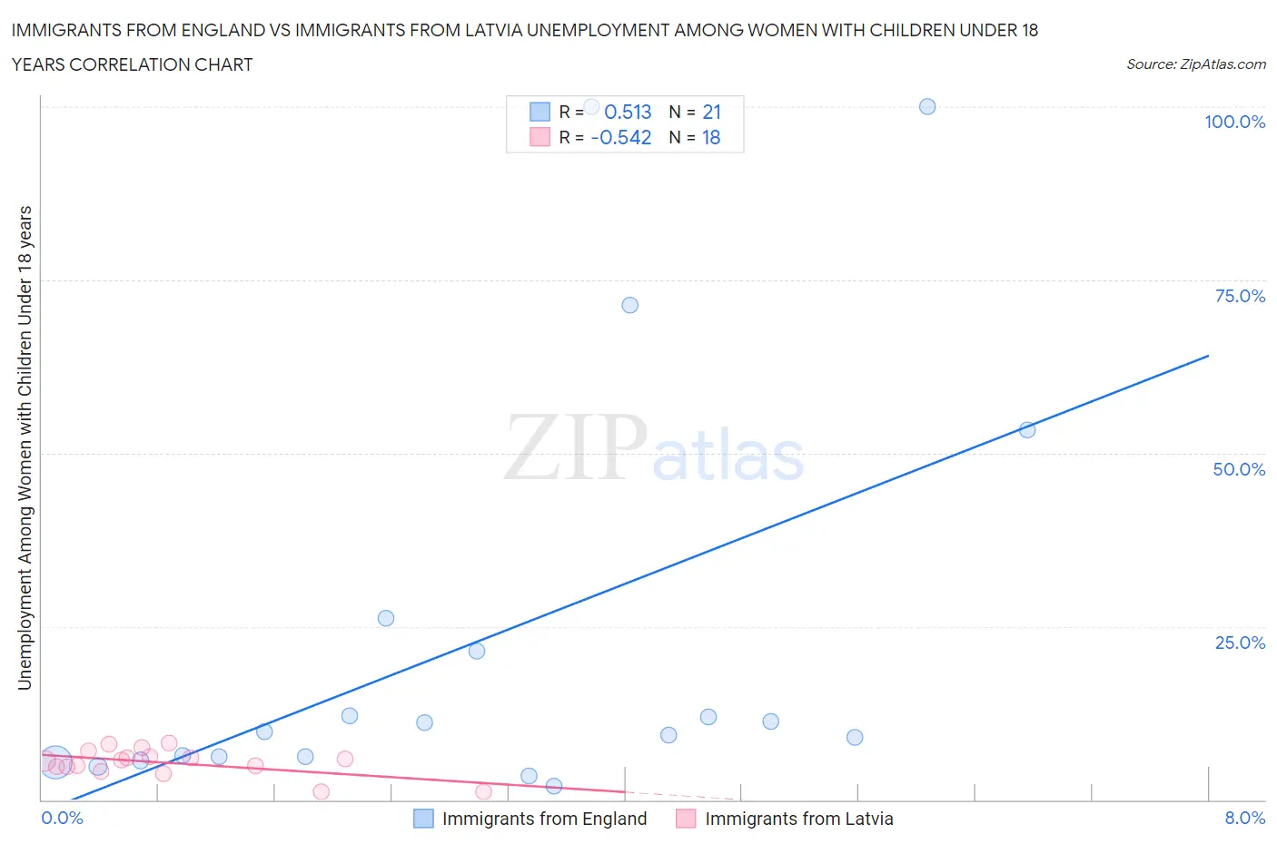 Immigrants from England vs Immigrants from Latvia Unemployment Among Women with Children Under 18 years