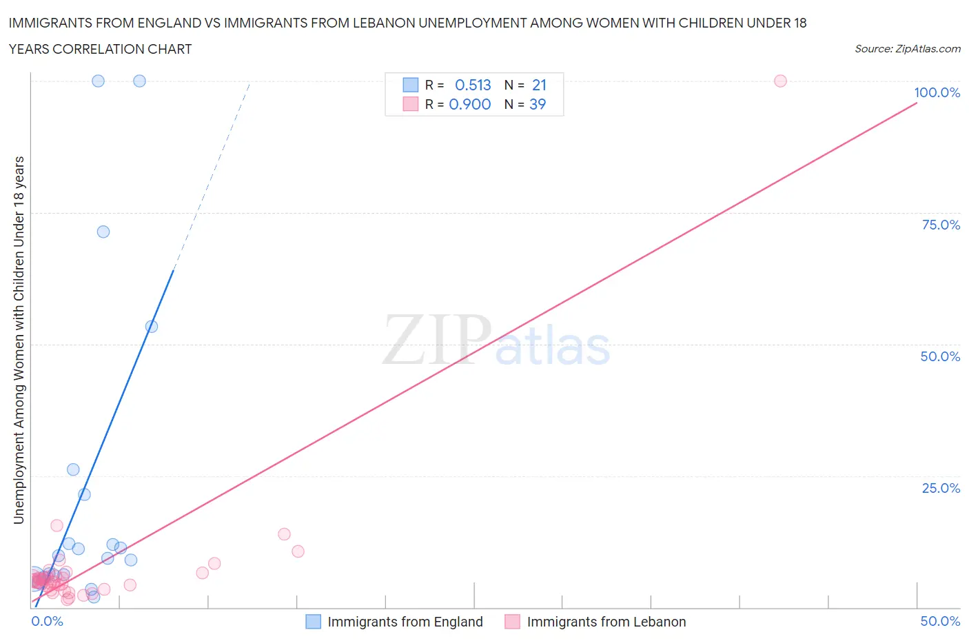 Immigrants from England vs Immigrants from Lebanon Unemployment Among Women with Children Under 18 years