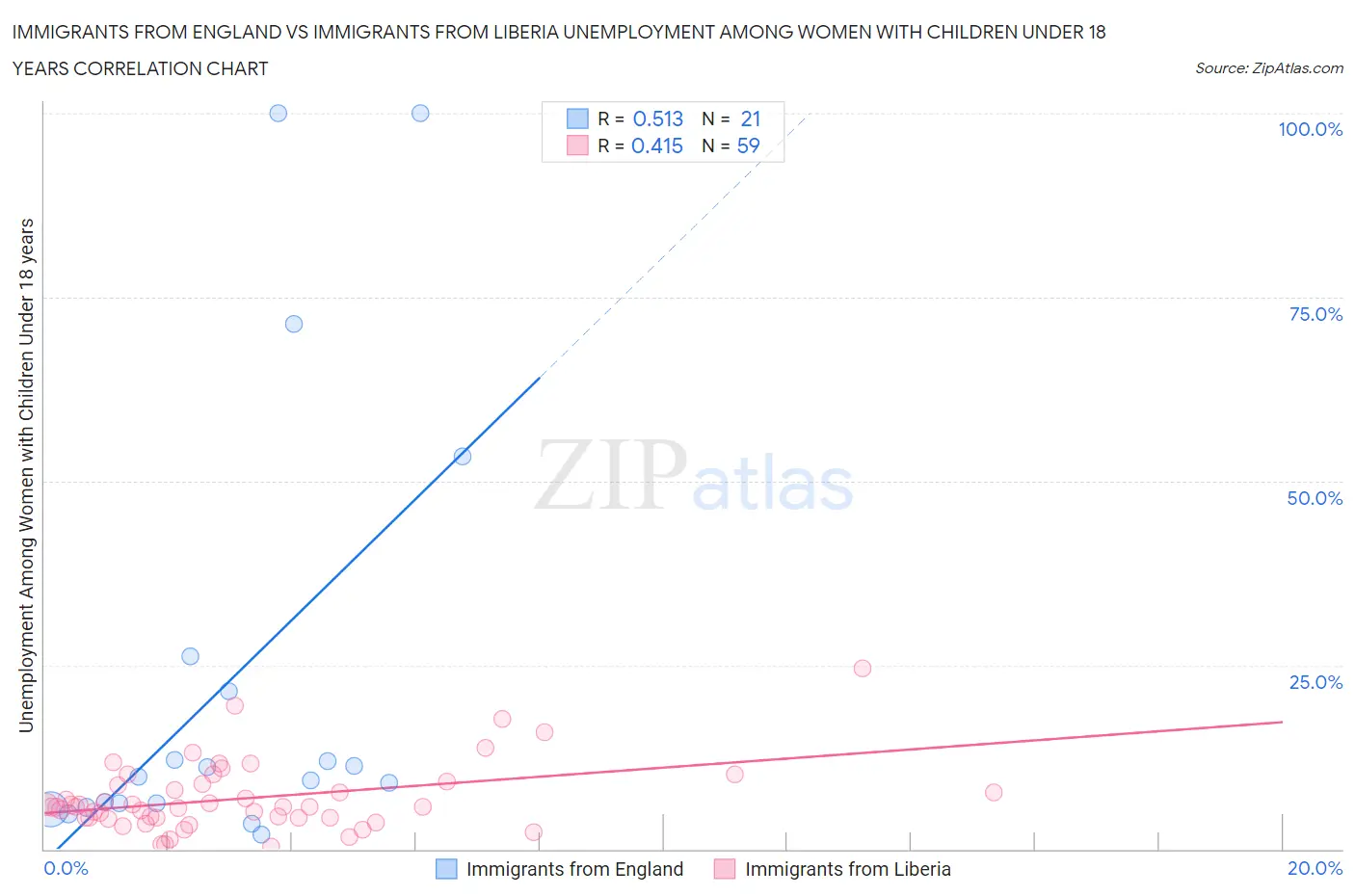 Immigrants from England vs Immigrants from Liberia Unemployment Among Women with Children Under 18 years