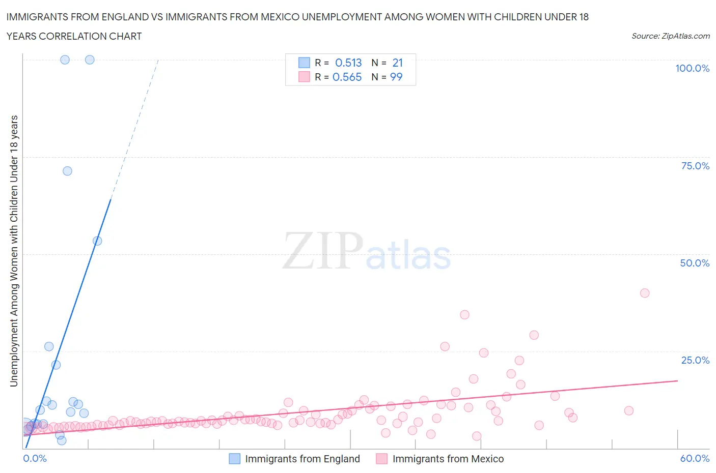 Immigrants from England vs Immigrants from Mexico Unemployment Among Women with Children Under 18 years