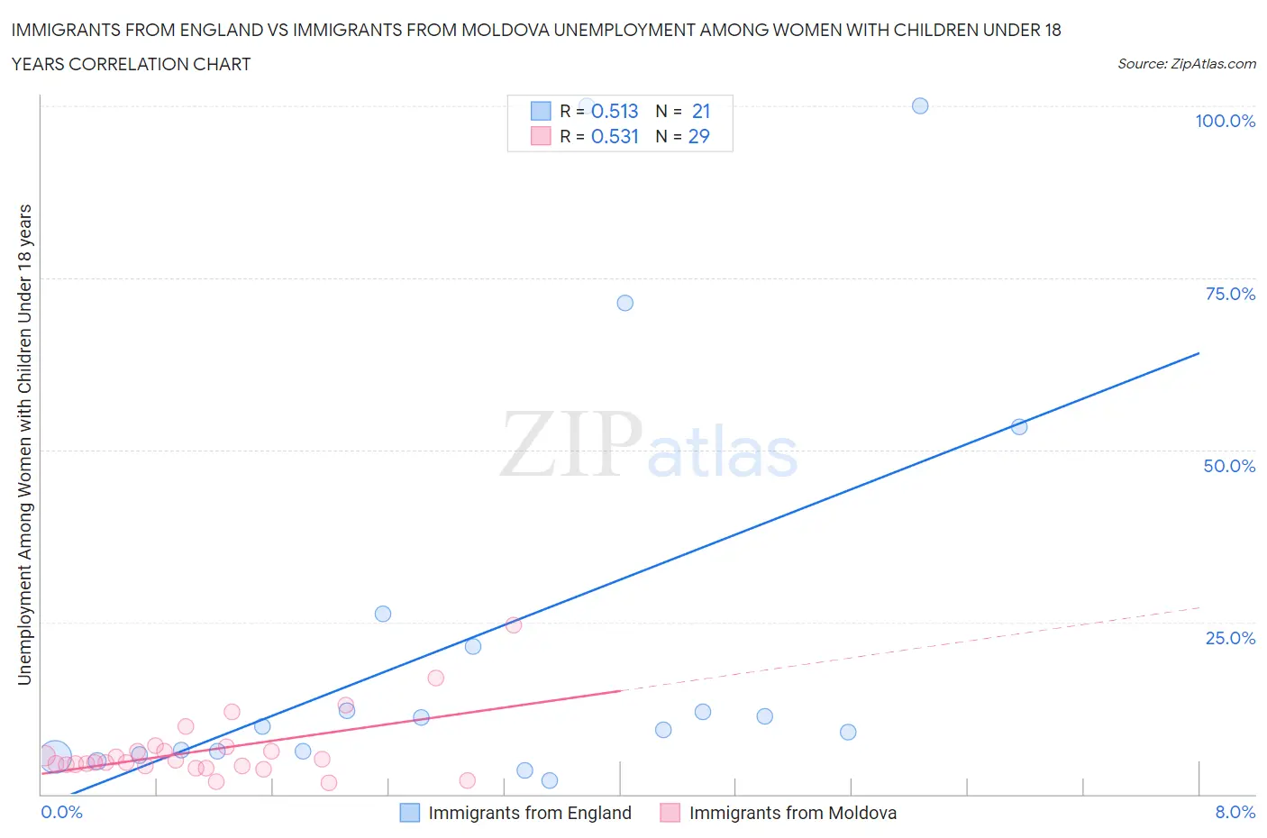 Immigrants from England vs Immigrants from Moldova Unemployment Among Women with Children Under 18 years
