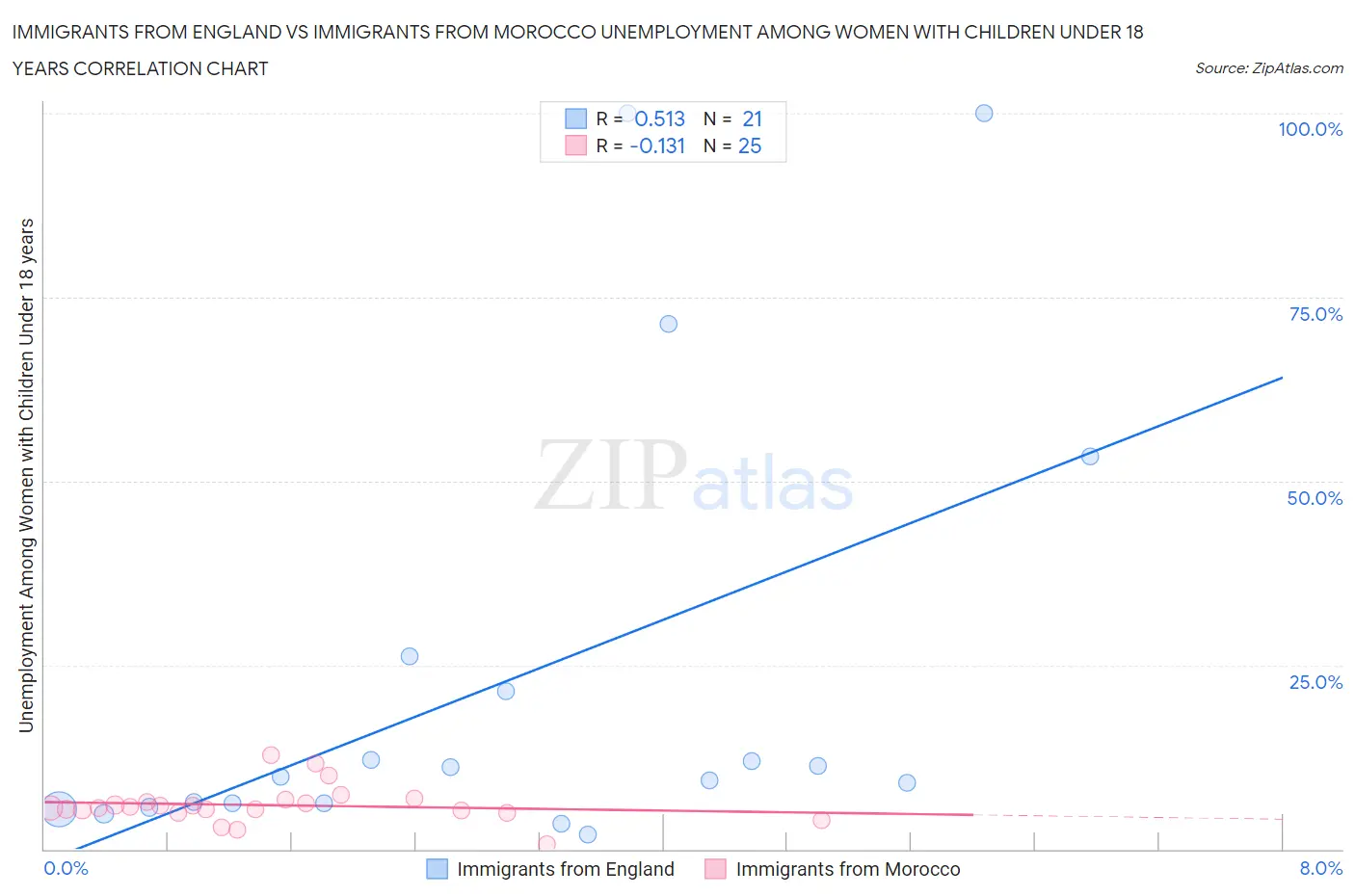 Immigrants from England vs Immigrants from Morocco Unemployment Among Women with Children Under 18 years