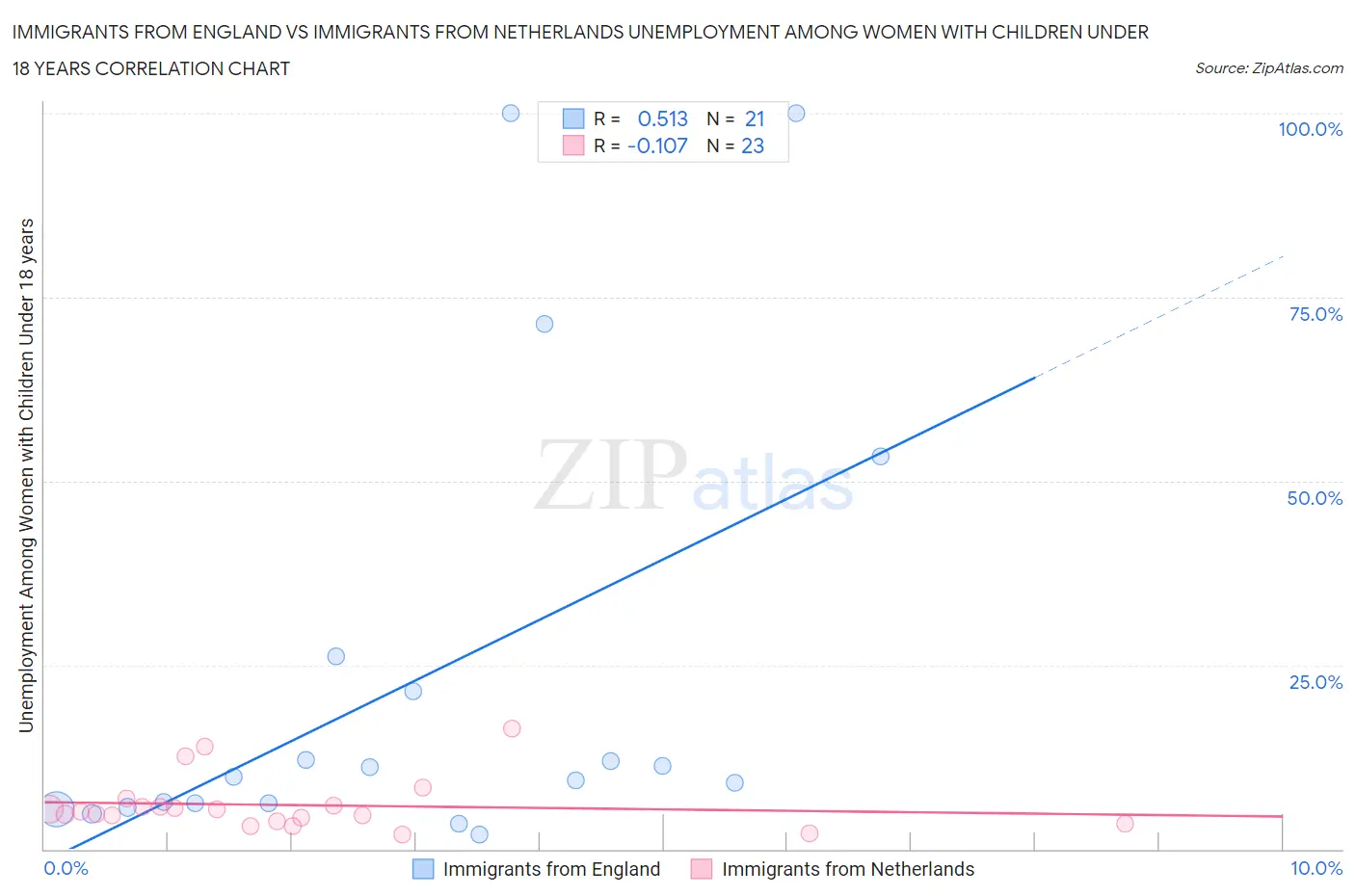 Immigrants from England vs Immigrants from Netherlands Unemployment Among Women with Children Under 18 years