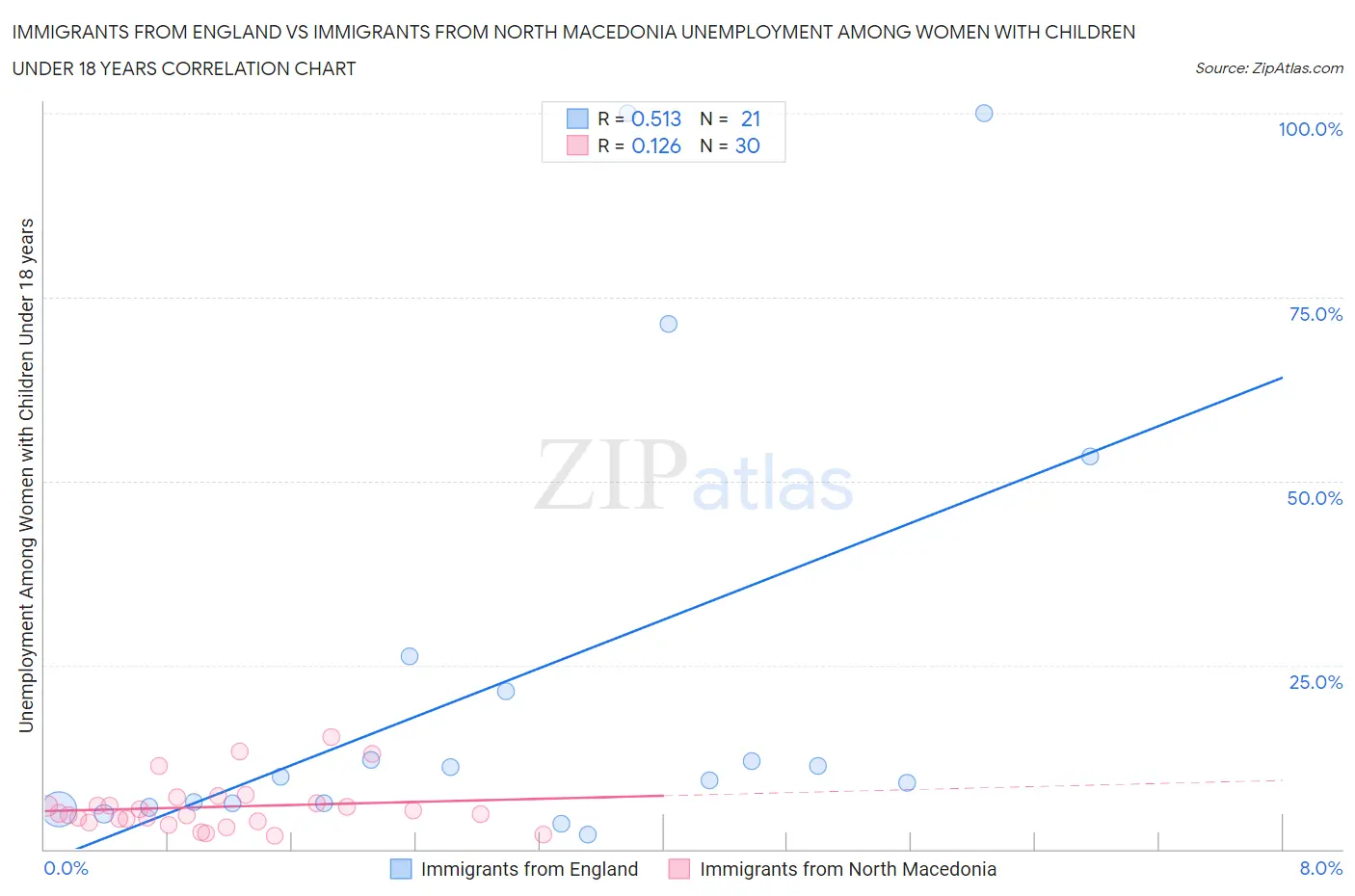 Immigrants from England vs Immigrants from North Macedonia Unemployment Among Women with Children Under 18 years