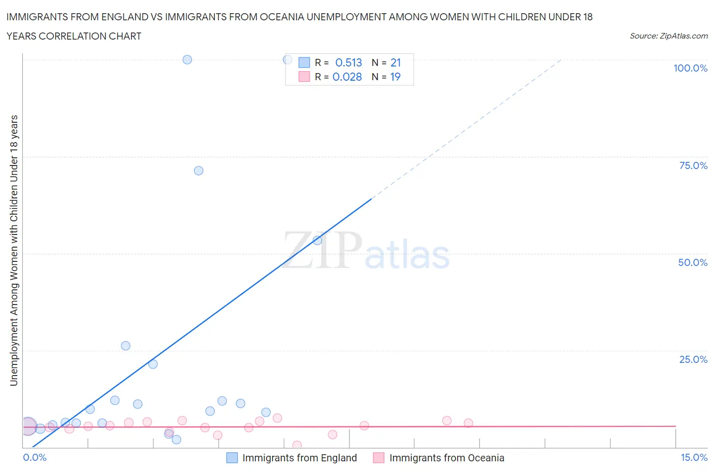 Immigrants from England vs Immigrants from Oceania Unemployment Among Women with Children Under 18 years