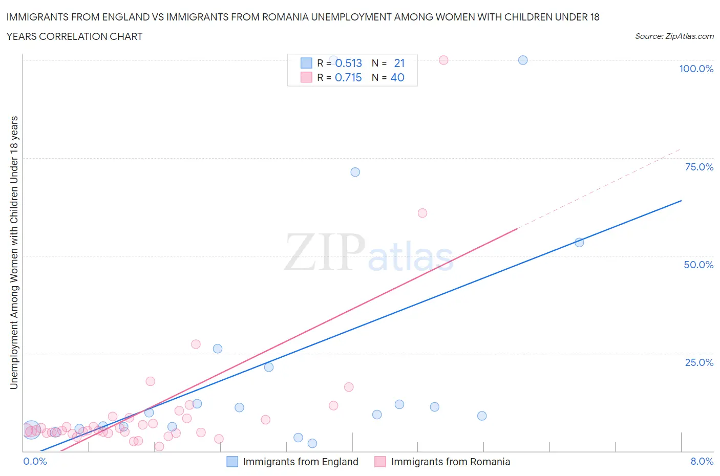 Immigrants from England vs Immigrants from Romania Unemployment Among Women with Children Under 18 years