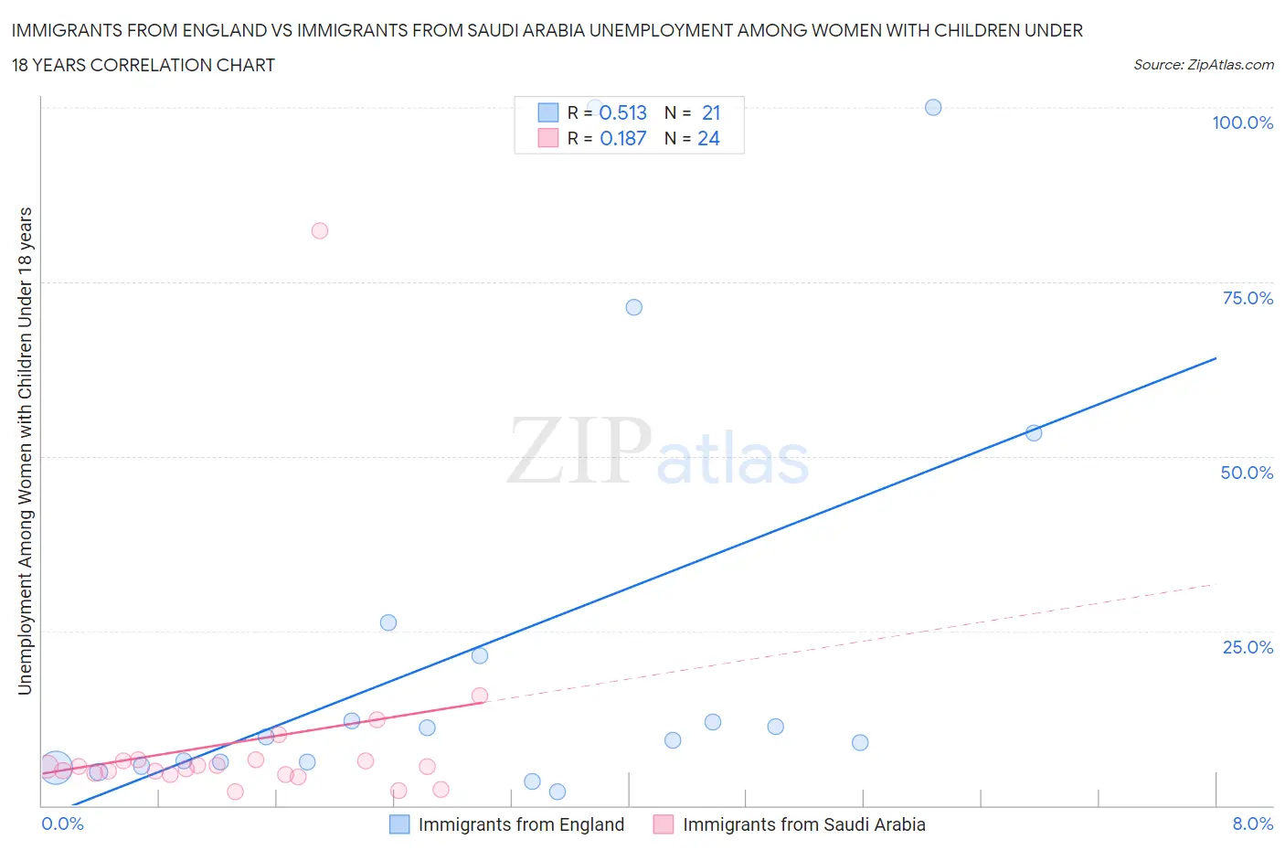 Immigrants from England vs Immigrants from Saudi Arabia Unemployment Among Women with Children Under 18 years