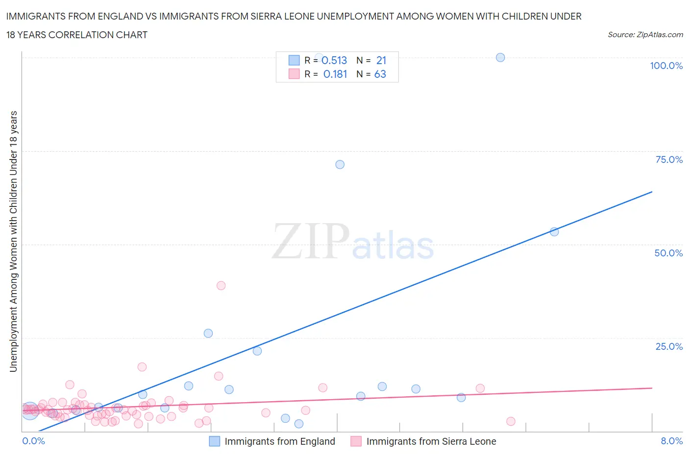 Immigrants from England vs Immigrants from Sierra Leone Unemployment Among Women with Children Under 18 years