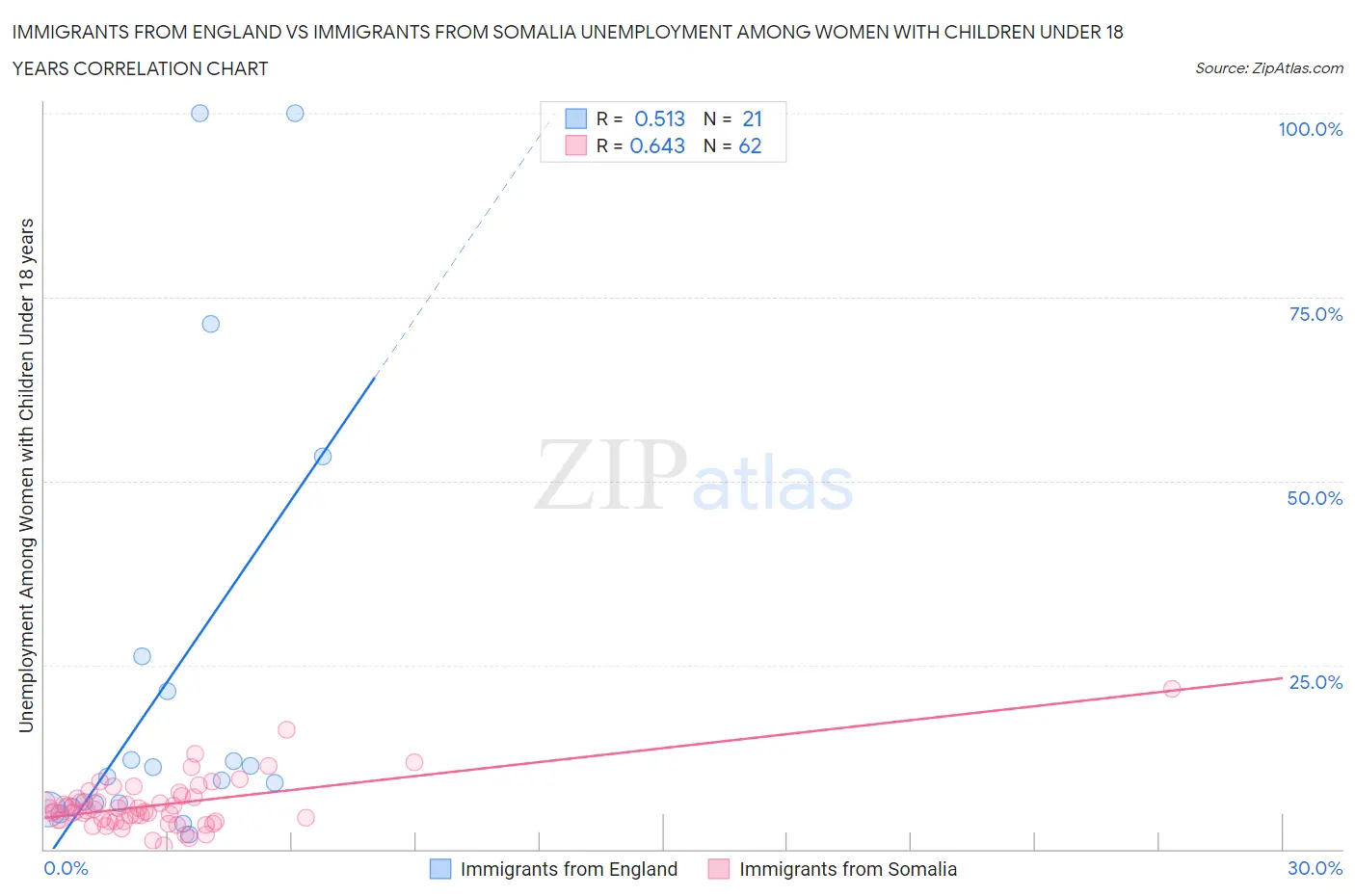 Immigrants from England vs Immigrants from Somalia Unemployment Among Women with Children Under 18 years