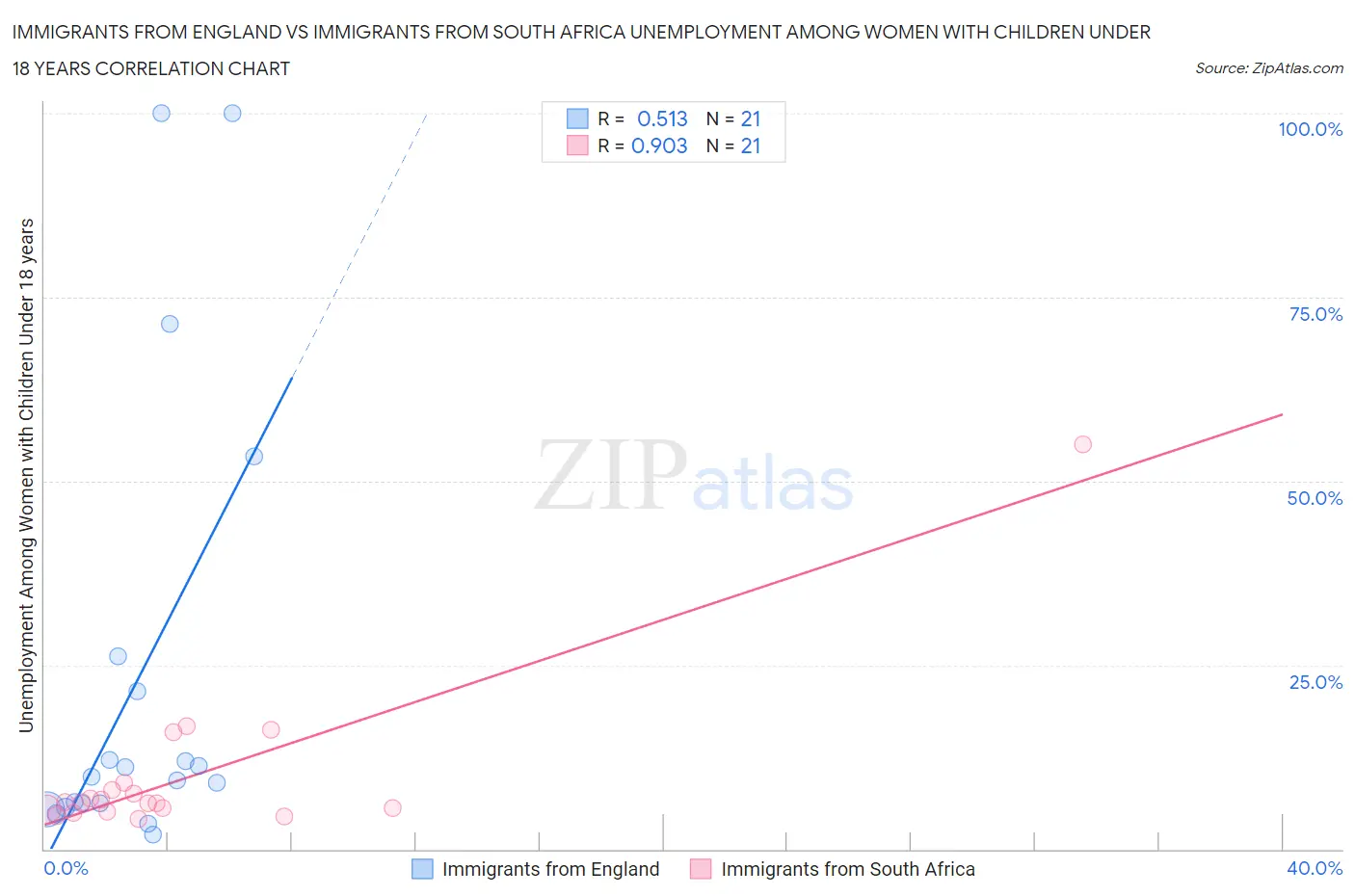 Immigrants from England vs Immigrants from South Africa Unemployment Among Women with Children Under 18 years