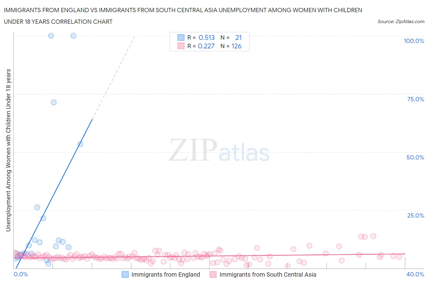 Immigrants from England vs Immigrants from South Central Asia Unemployment Among Women with Children Under 18 years