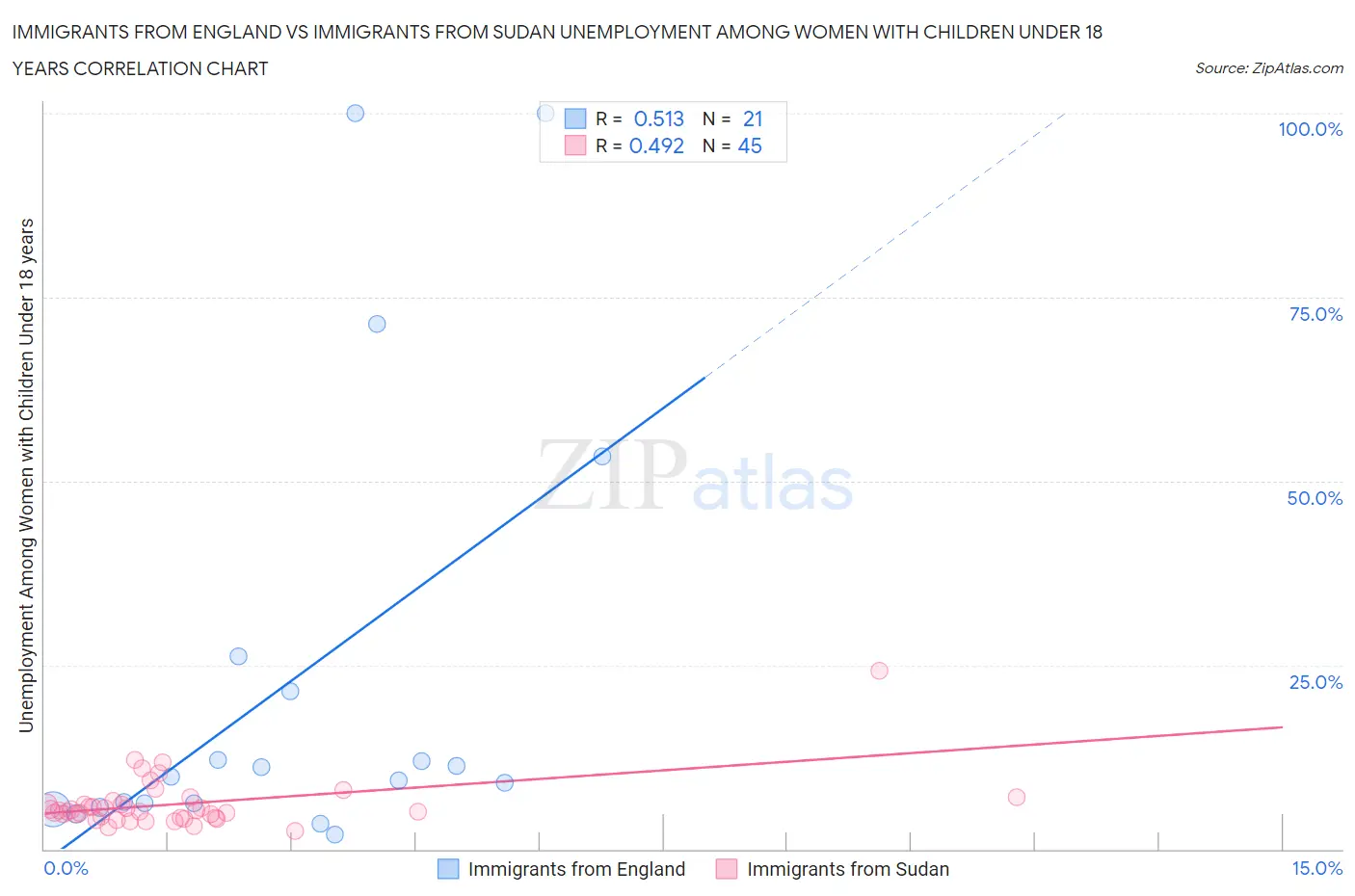 Immigrants from England vs Immigrants from Sudan Unemployment Among Women with Children Under 18 years