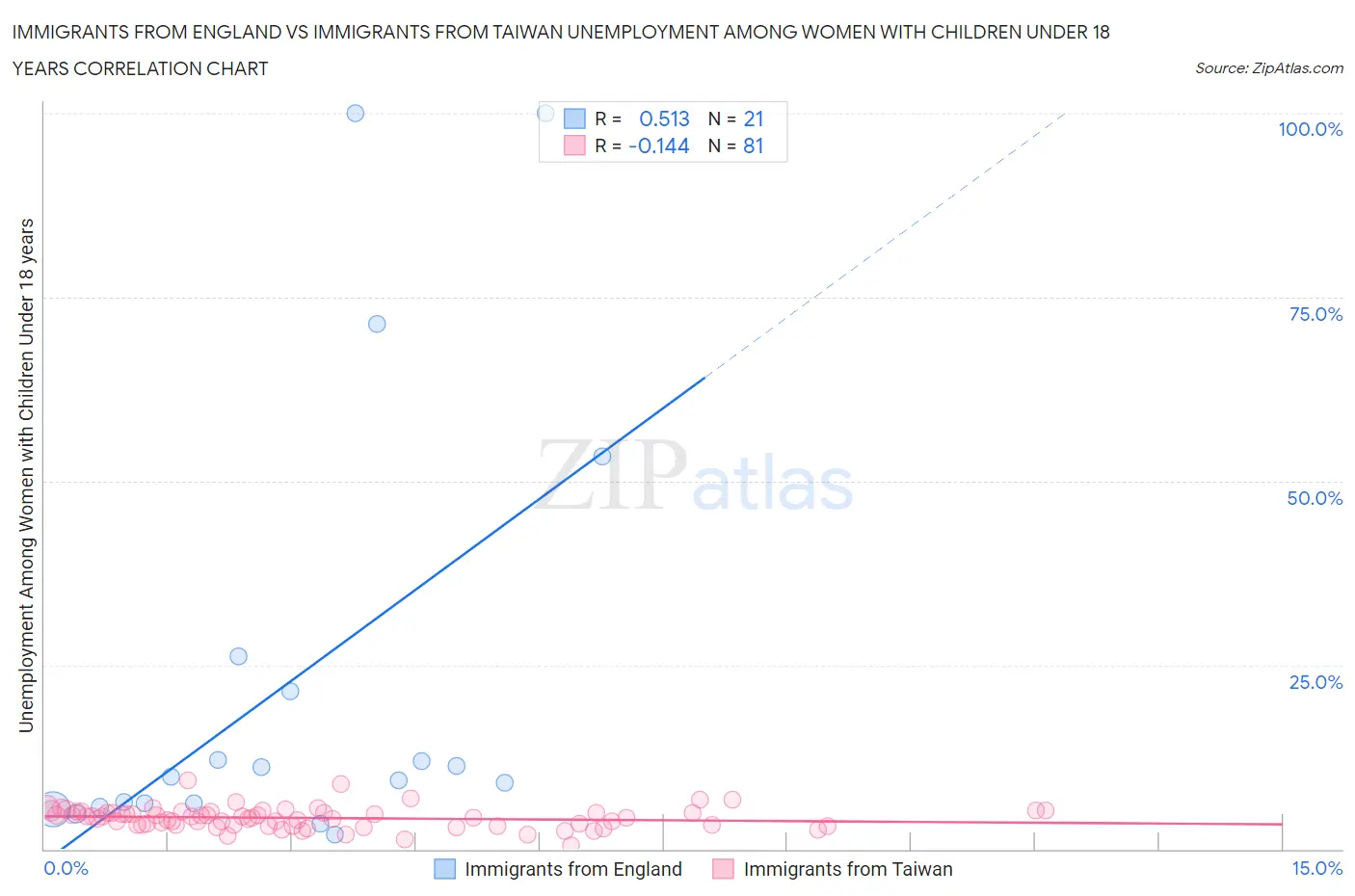 Immigrants from England vs Immigrants from Taiwan Unemployment Among Women with Children Under 18 years