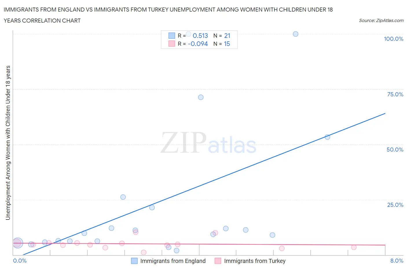 Immigrants from England vs Immigrants from Turkey Unemployment Among Women with Children Under 18 years