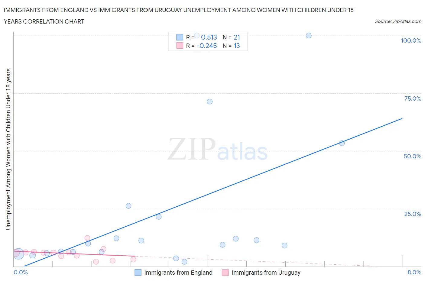Immigrants from England vs Immigrants from Uruguay Unemployment Among Women with Children Under 18 years
