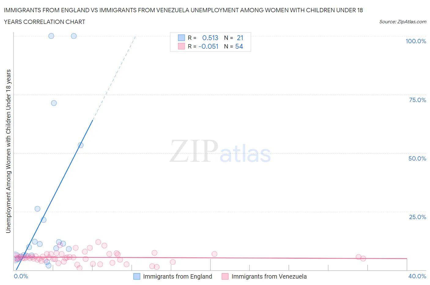 Immigrants from England vs Immigrants from Venezuela Unemployment Among Women with Children Under 18 years