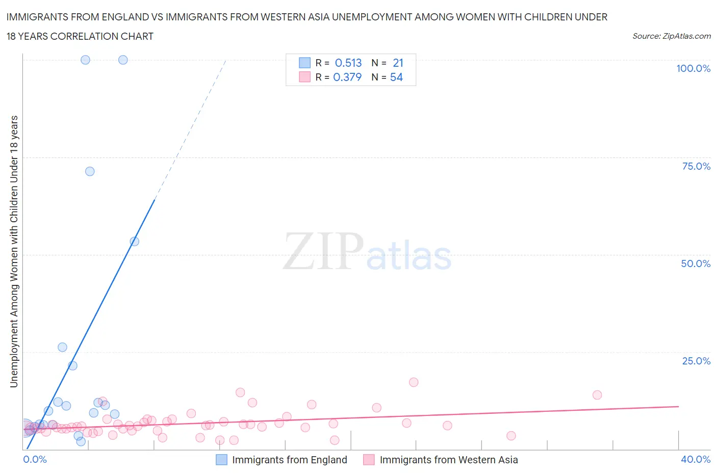 Immigrants from England vs Immigrants from Western Asia Unemployment Among Women with Children Under 18 years