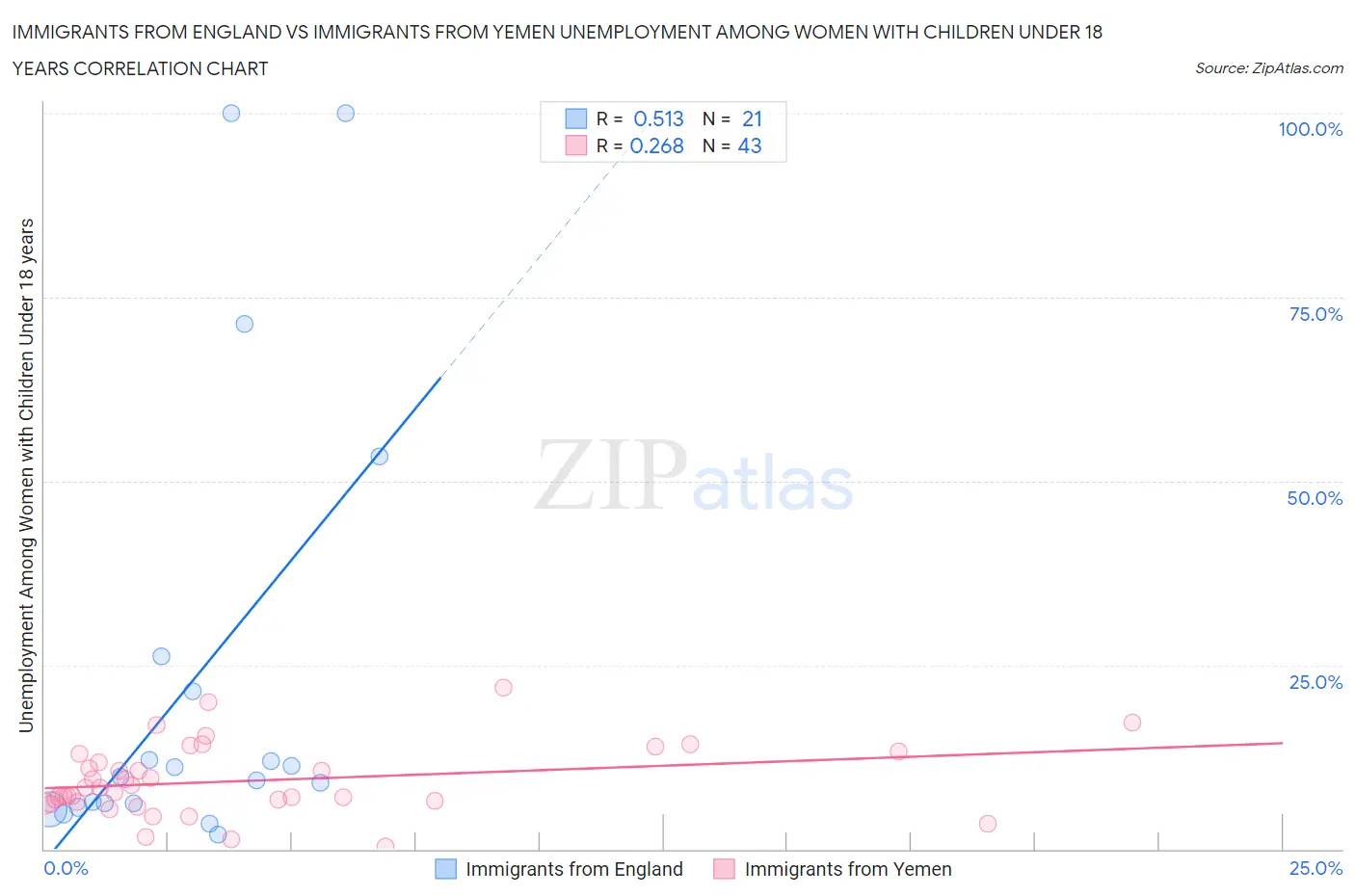Immigrants from England vs Immigrants from Yemen Unemployment Among Women with Children Under 18 years