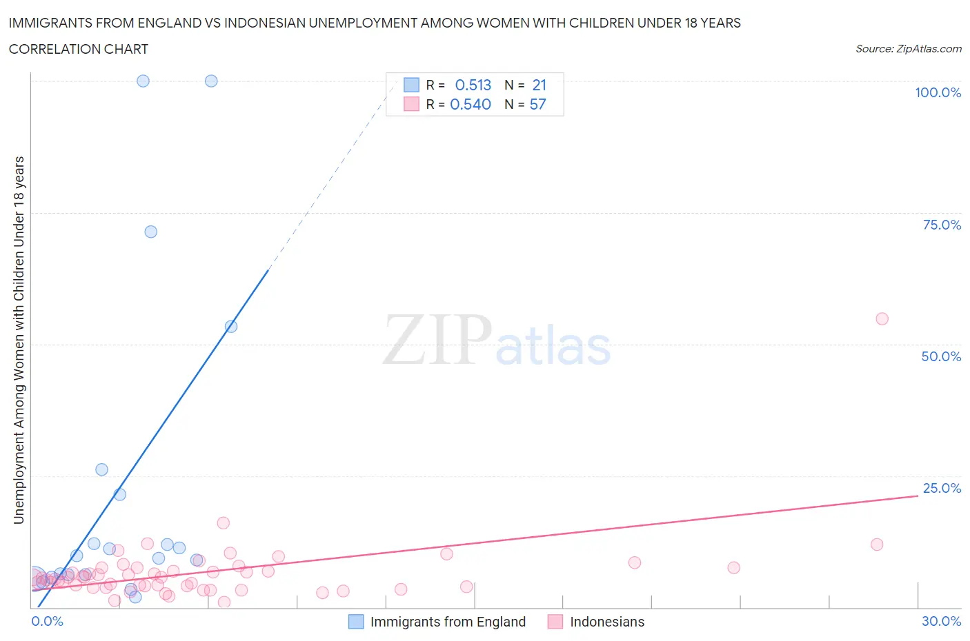 Immigrants from England vs Indonesian Unemployment Among Women with Children Under 18 years