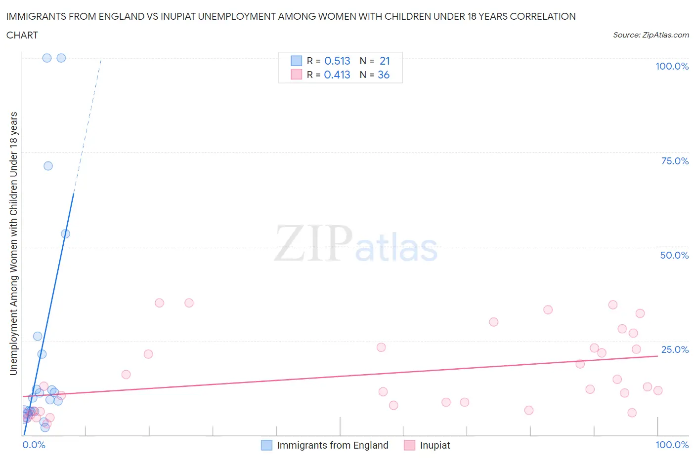 Immigrants from England vs Inupiat Unemployment Among Women with Children Under 18 years