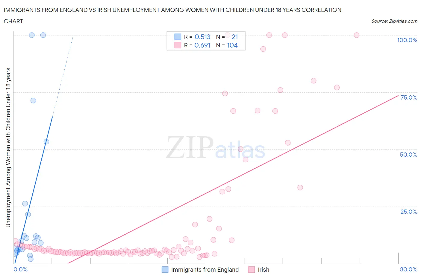 Immigrants from England vs Irish Unemployment Among Women with Children Under 18 years