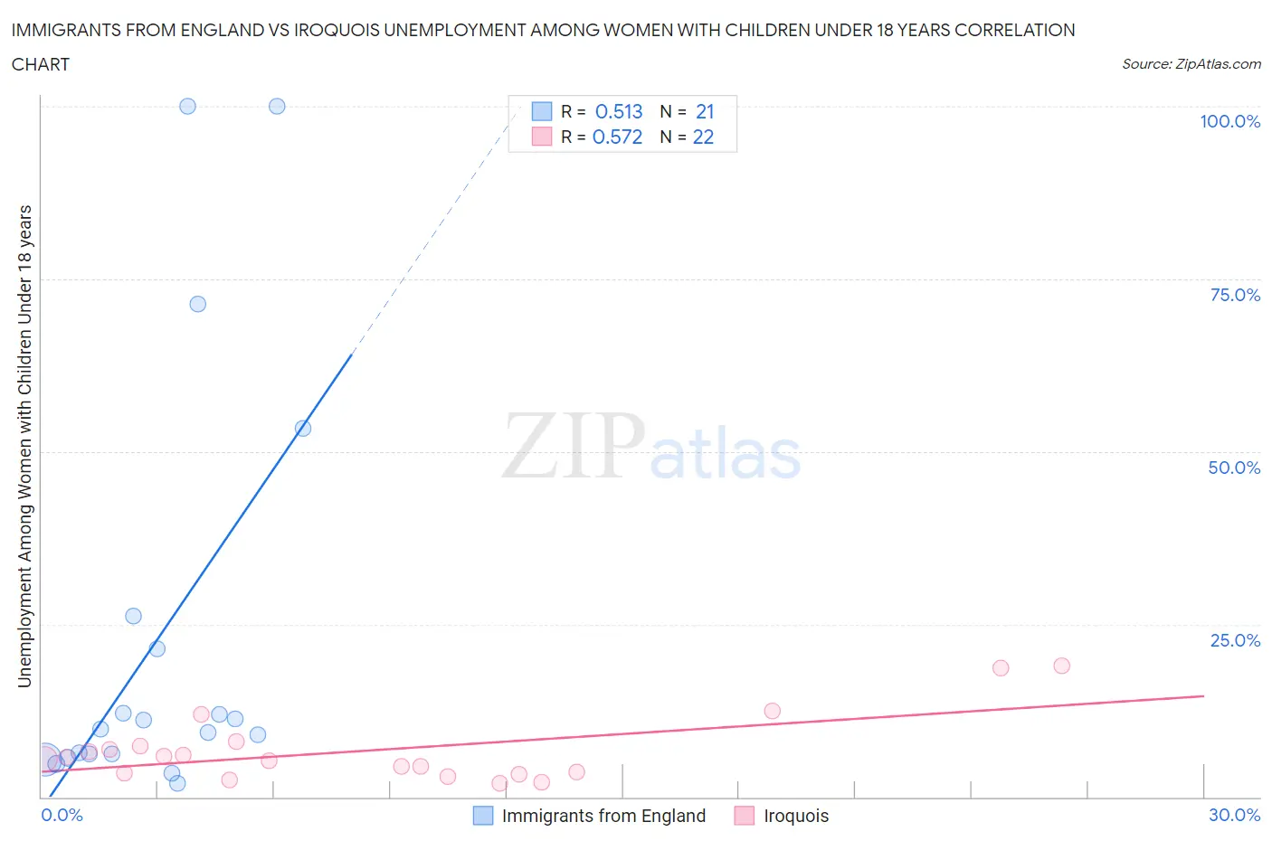 Immigrants from England vs Iroquois Unemployment Among Women with Children Under 18 years
