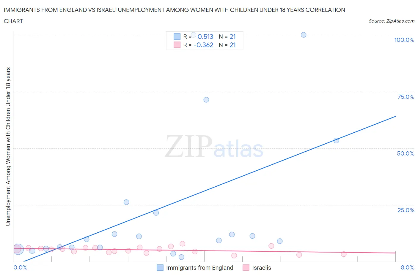 Immigrants from England vs Israeli Unemployment Among Women with Children Under 18 years