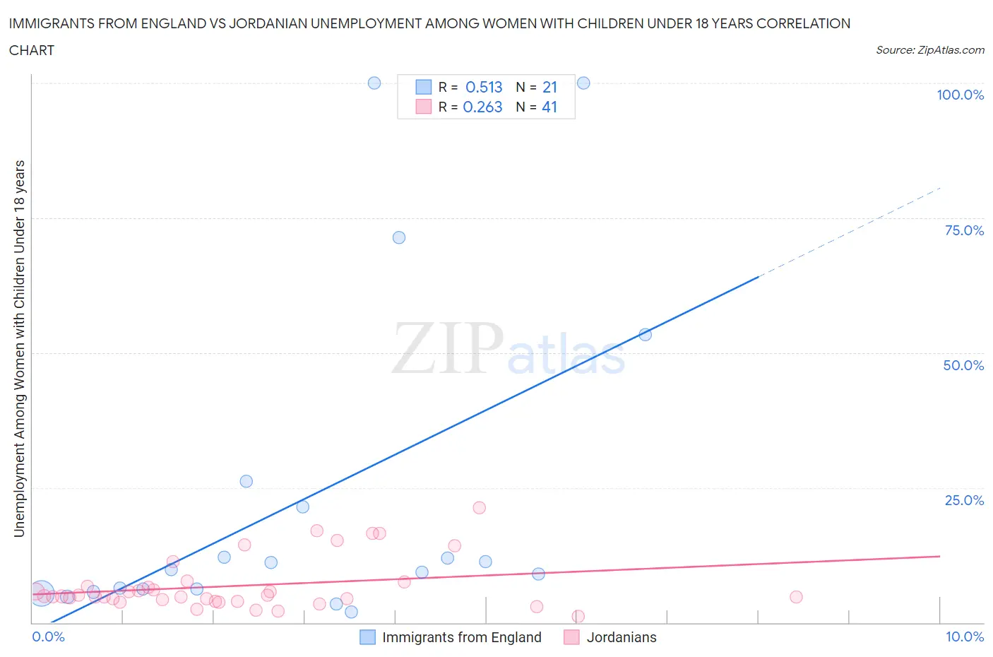 Immigrants from England vs Jordanian Unemployment Among Women with Children Under 18 years