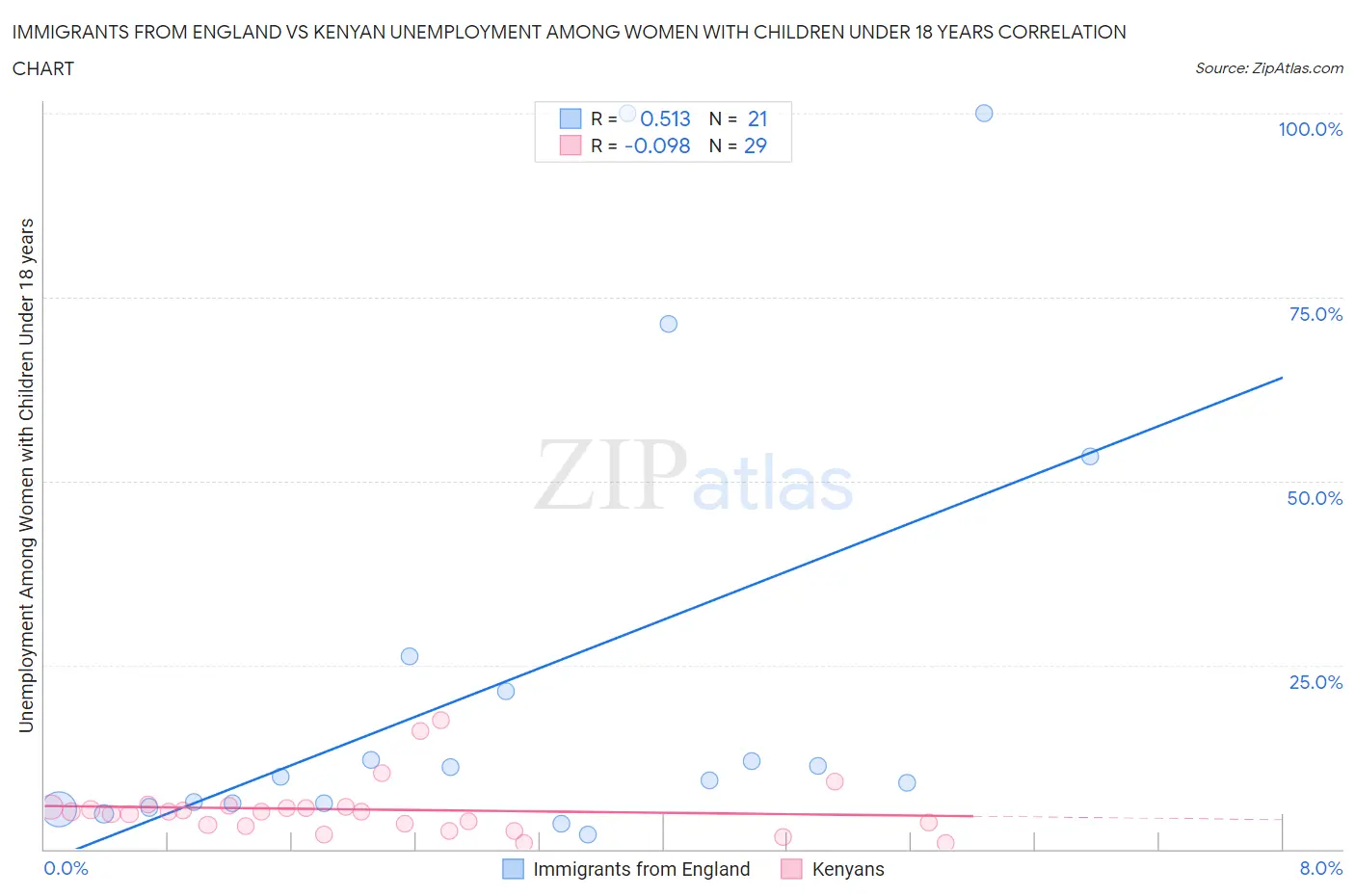 Immigrants from England vs Kenyan Unemployment Among Women with Children Under 18 years