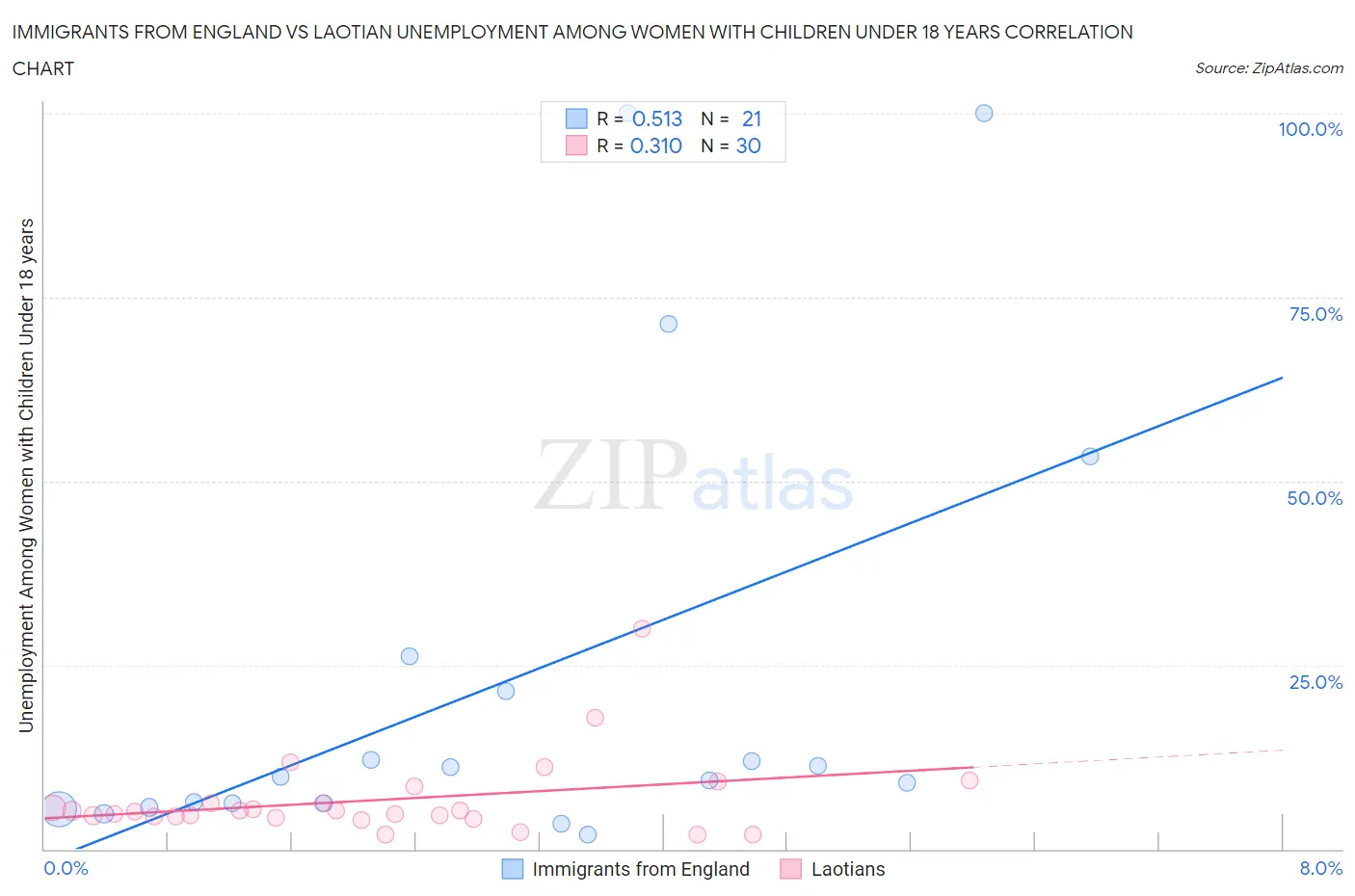 Immigrants from England vs Laotian Unemployment Among Women with Children Under 18 years