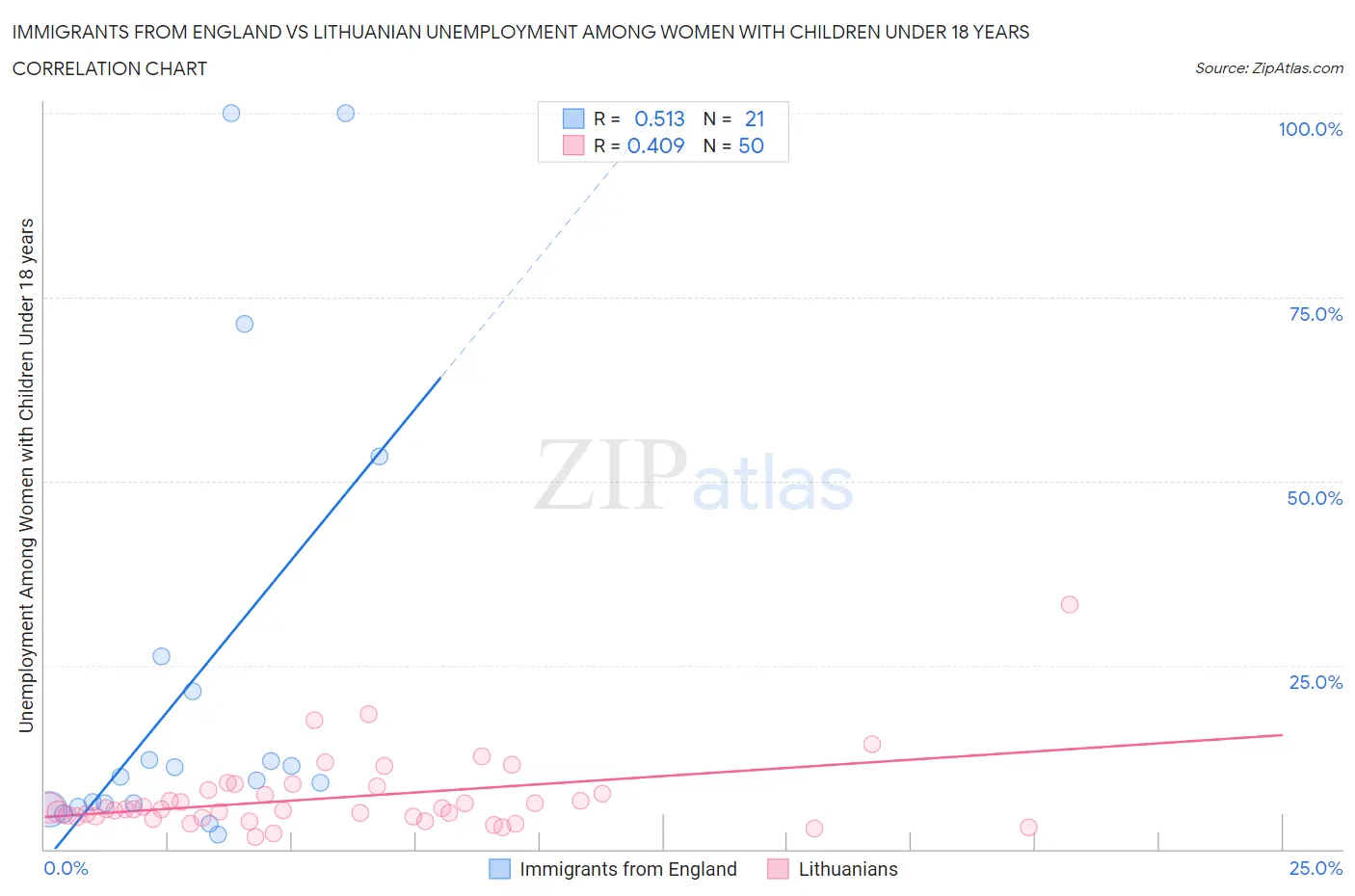 Immigrants from England vs Lithuanian Unemployment Among Women with Children Under 18 years