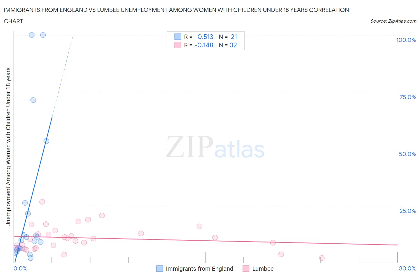 Immigrants from England vs Lumbee Unemployment Among Women with Children Under 18 years