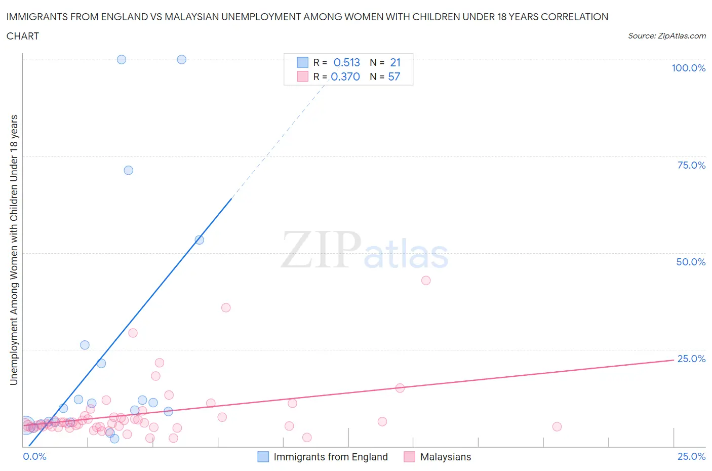 Immigrants from England vs Malaysian Unemployment Among Women with Children Under 18 years