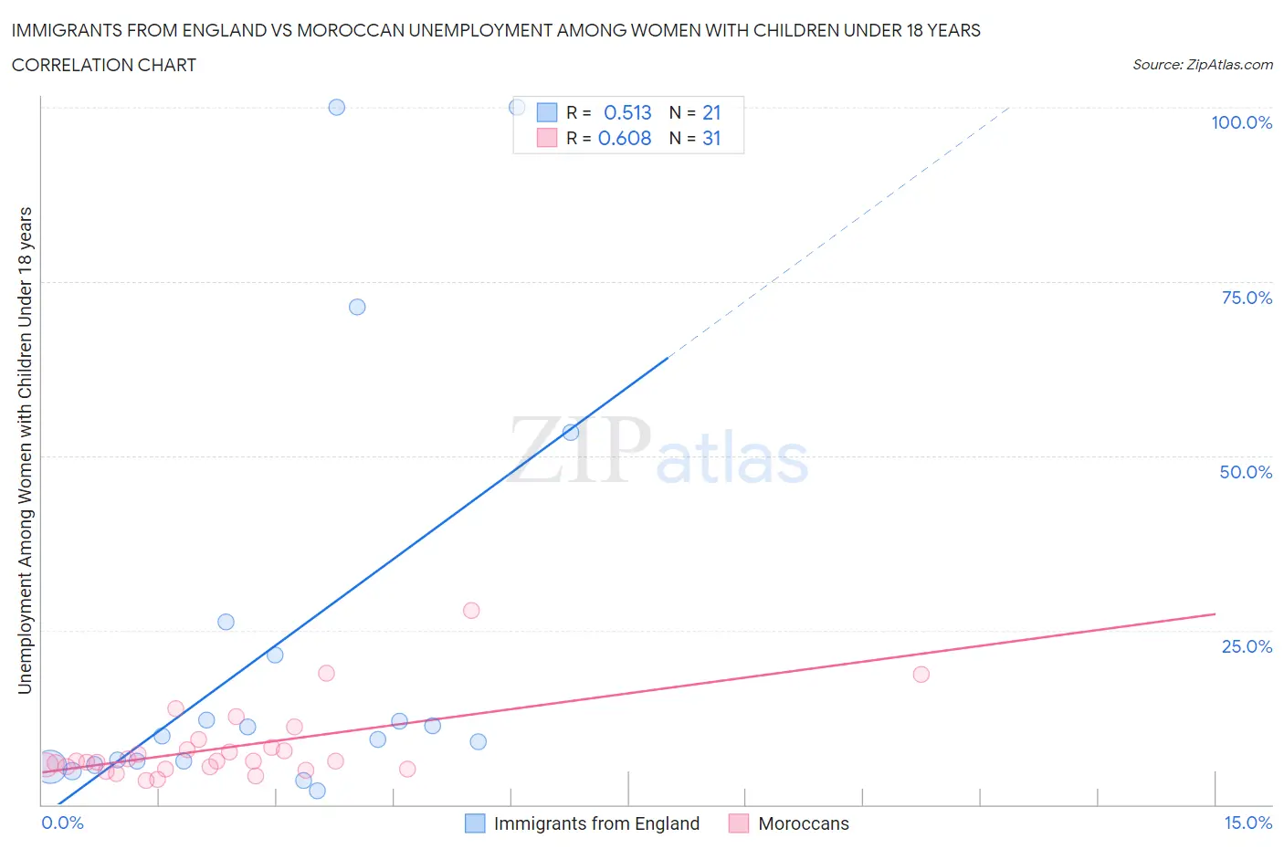 Immigrants from England vs Moroccan Unemployment Among Women with Children Under 18 years