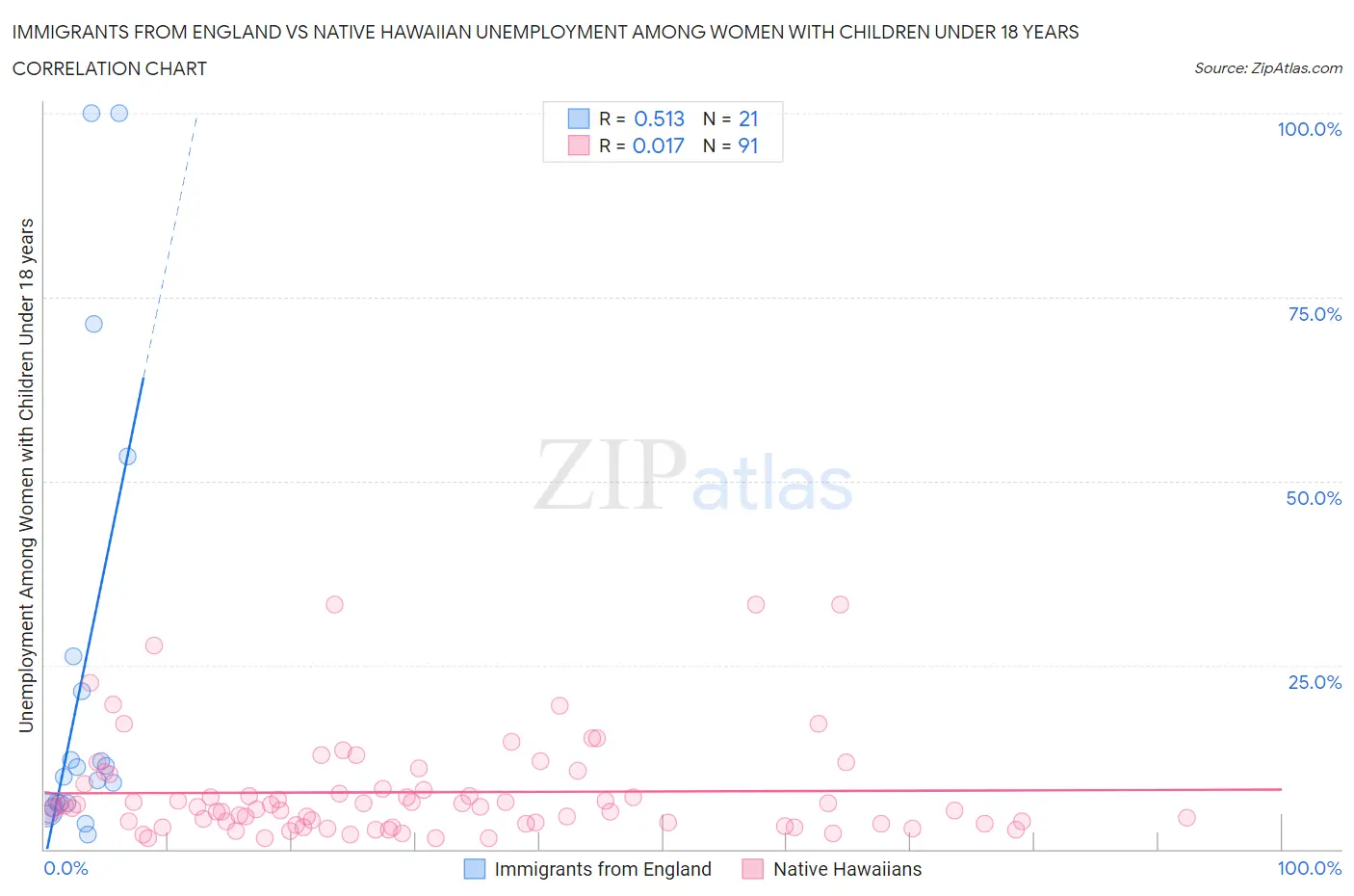 Immigrants from England vs Native Hawaiian Unemployment Among Women with Children Under 18 years