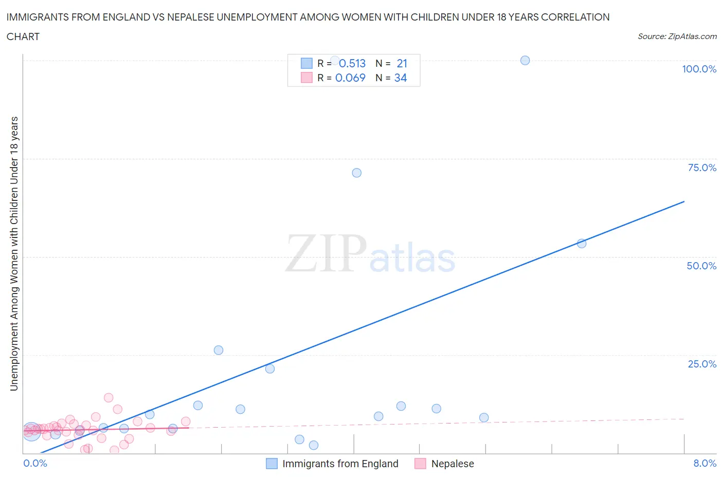 Immigrants from England vs Nepalese Unemployment Among Women with Children Under 18 years