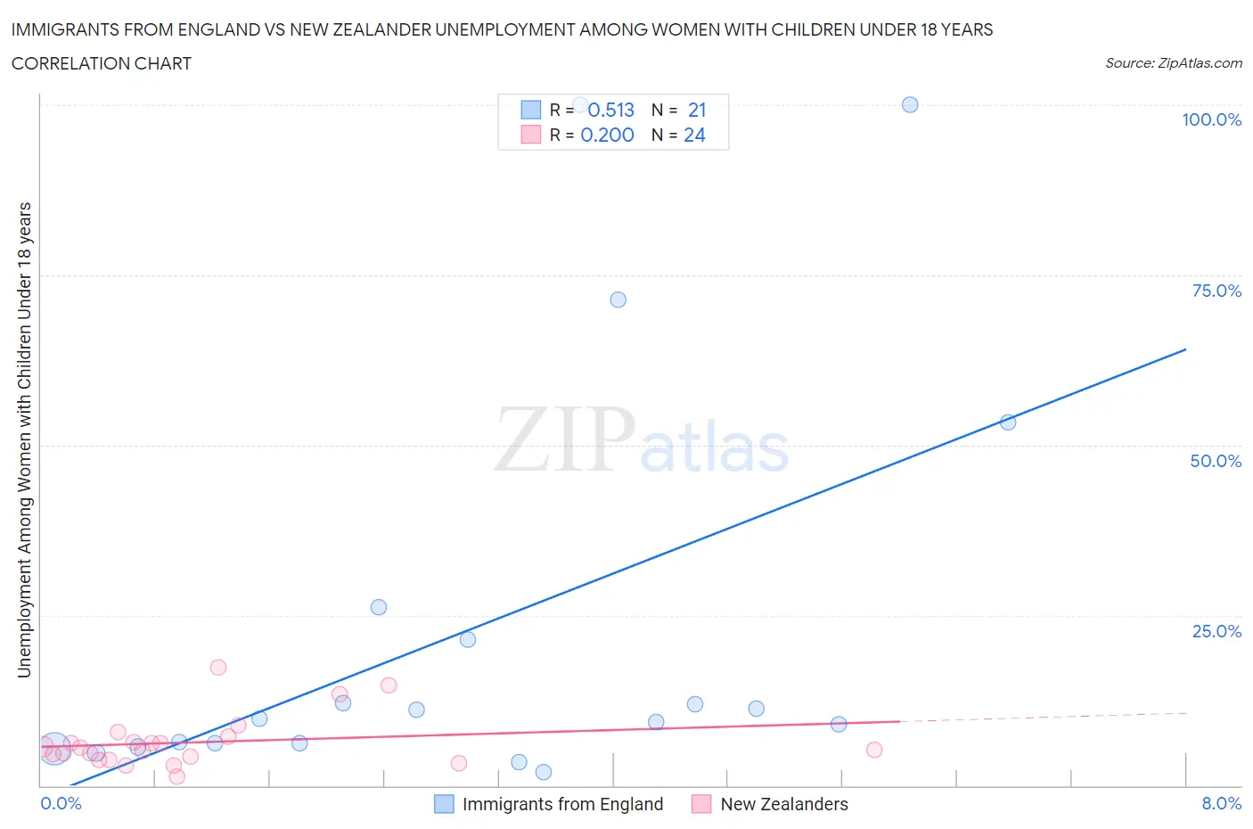 Immigrants from England vs New Zealander Unemployment Among Women with Children Under 18 years