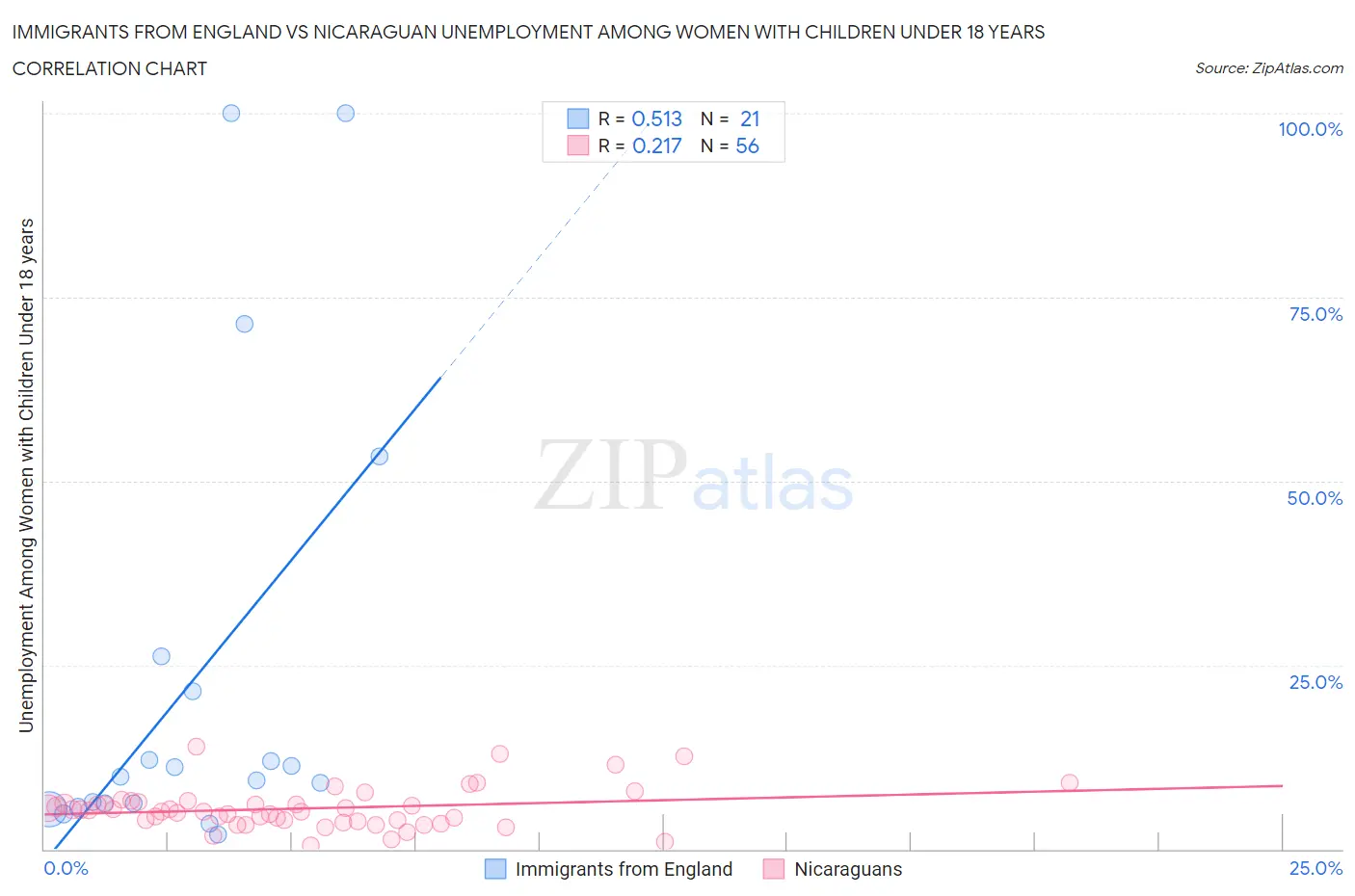Immigrants from England vs Nicaraguan Unemployment Among Women with Children Under 18 years