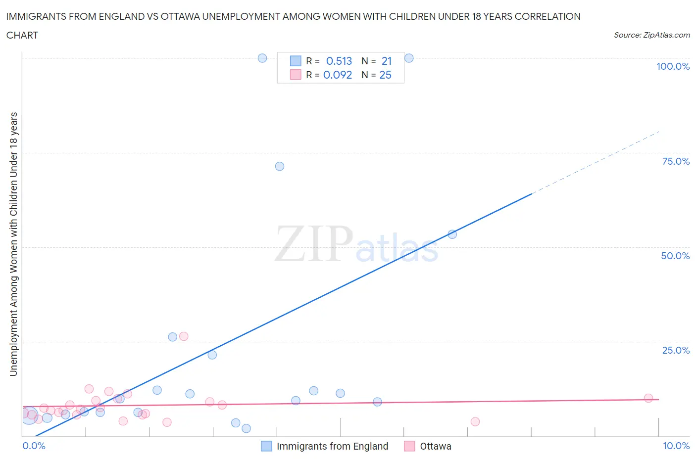 Immigrants from England vs Ottawa Unemployment Among Women with Children Under 18 years