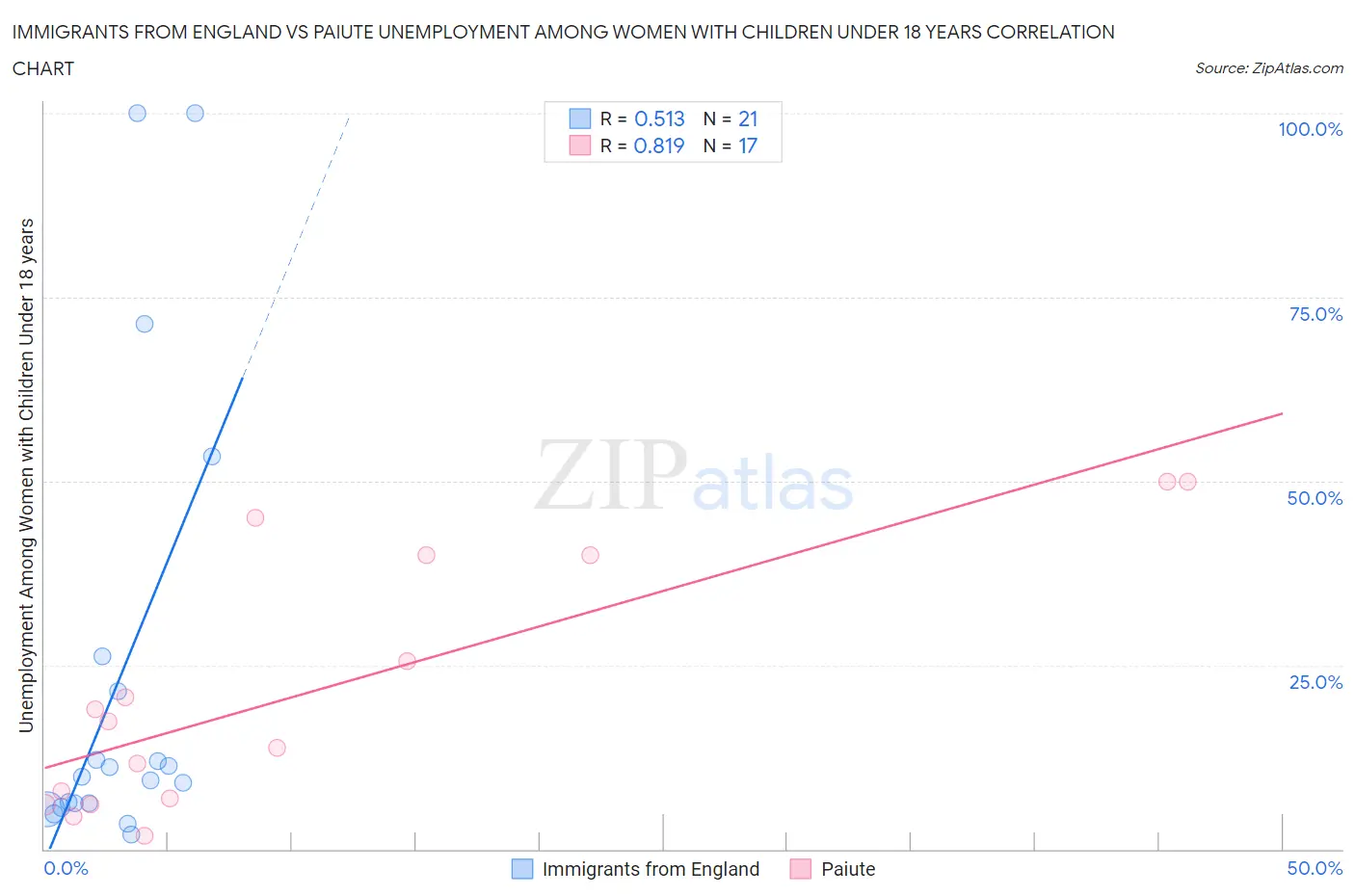 Immigrants from England vs Paiute Unemployment Among Women with Children Under 18 years