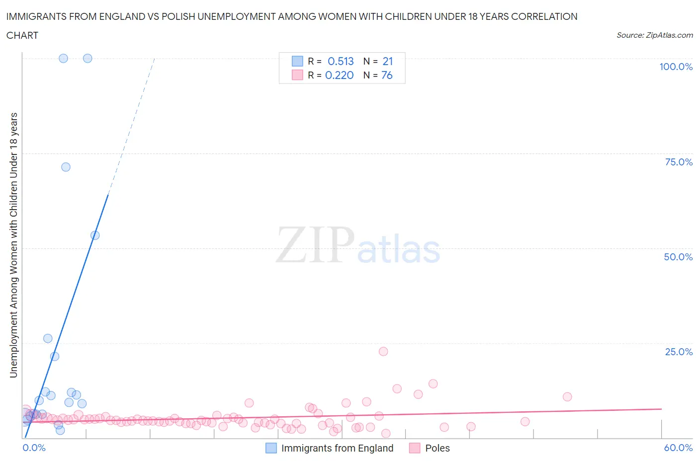 Immigrants from England vs Polish Unemployment Among Women with Children Under 18 years