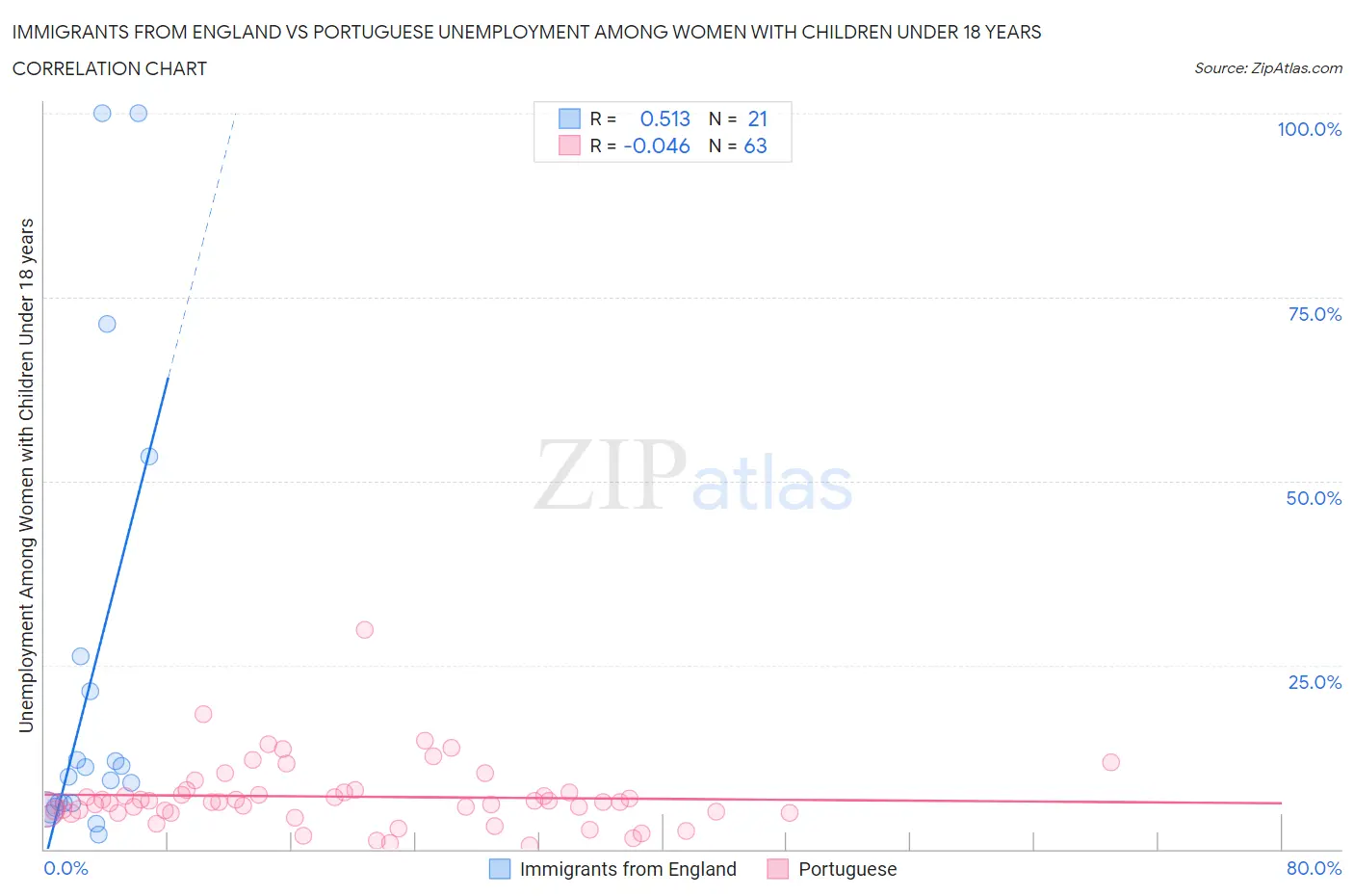 Immigrants from England vs Portuguese Unemployment Among Women with Children Under 18 years