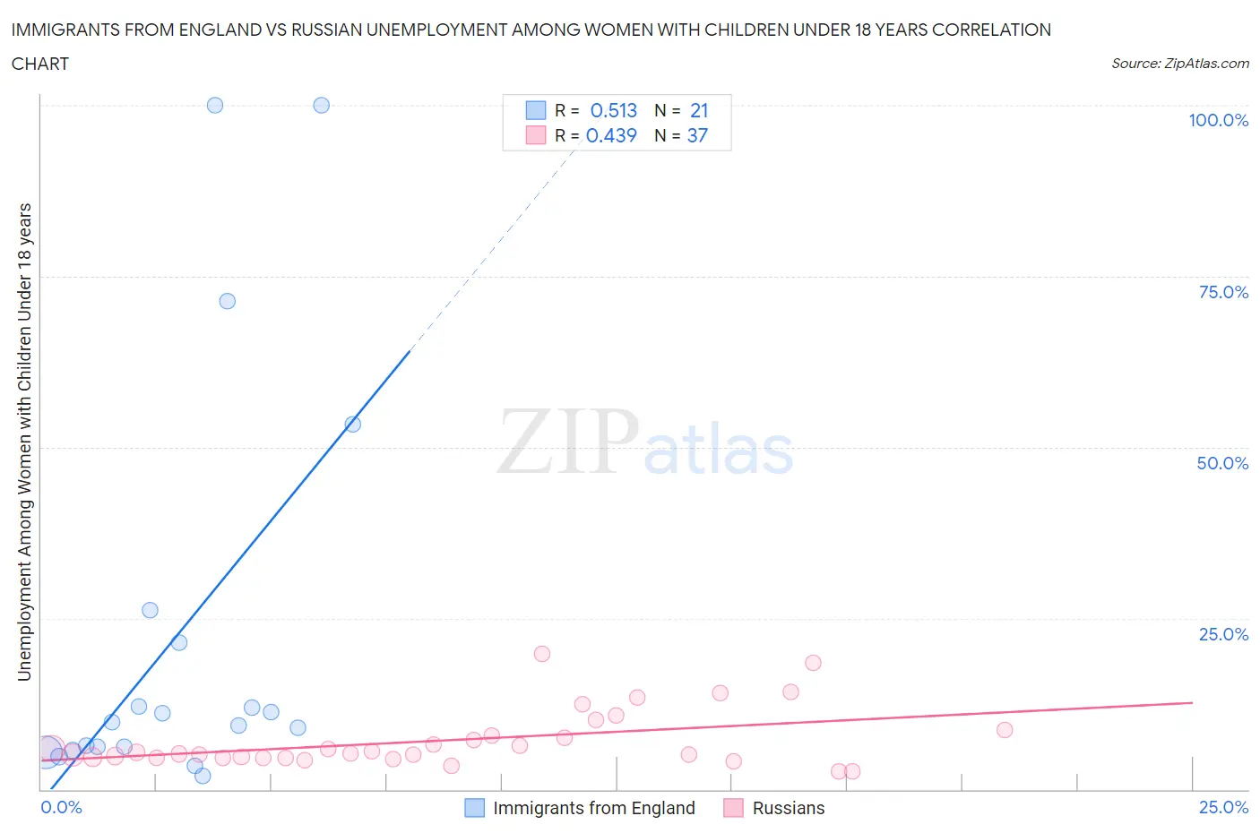 Immigrants from England vs Russian Unemployment Among Women with Children Under 18 years