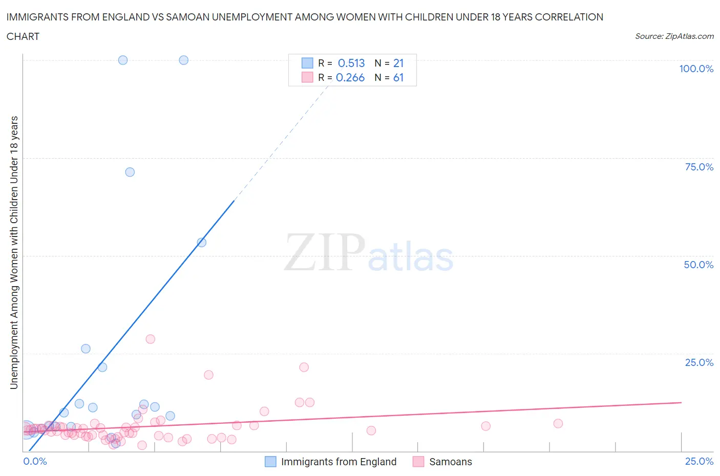 Immigrants from England vs Samoan Unemployment Among Women with Children Under 18 years