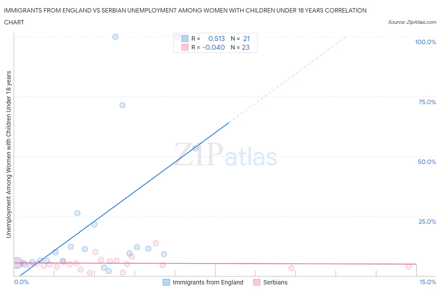 Immigrants from England vs Serbian Unemployment Among Women with Children Under 18 years