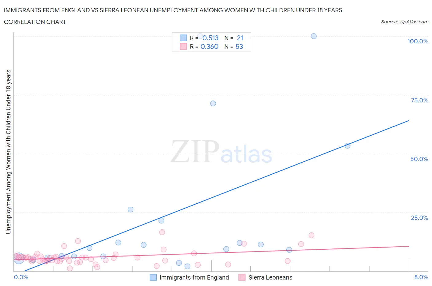 Immigrants from England vs Sierra Leonean Unemployment Among Women with Children Under 18 years